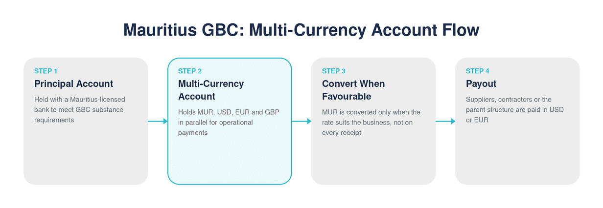 Mauritius GBC Multi-Currency Account Flow