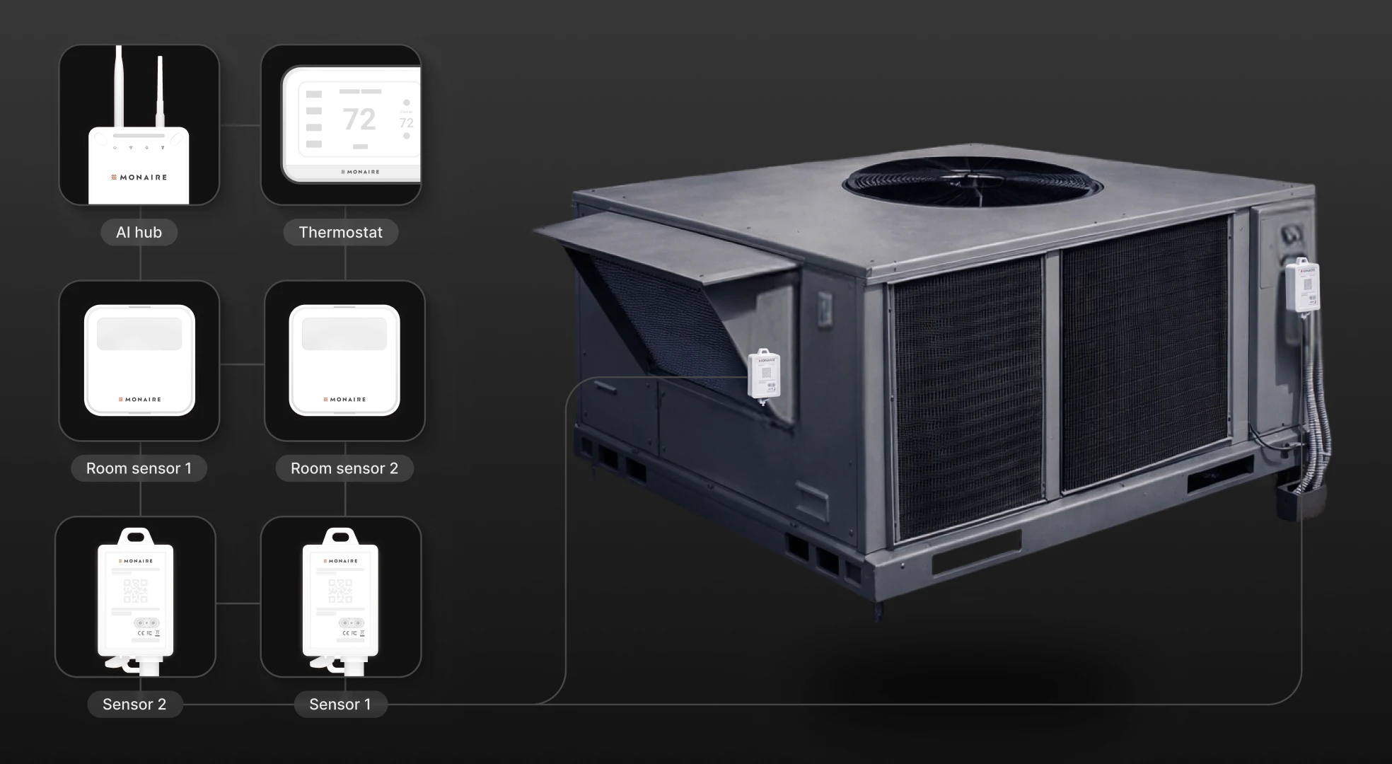 Illustration of Monaire's HVAC/R data and telemetry hardware collecting equipment signals