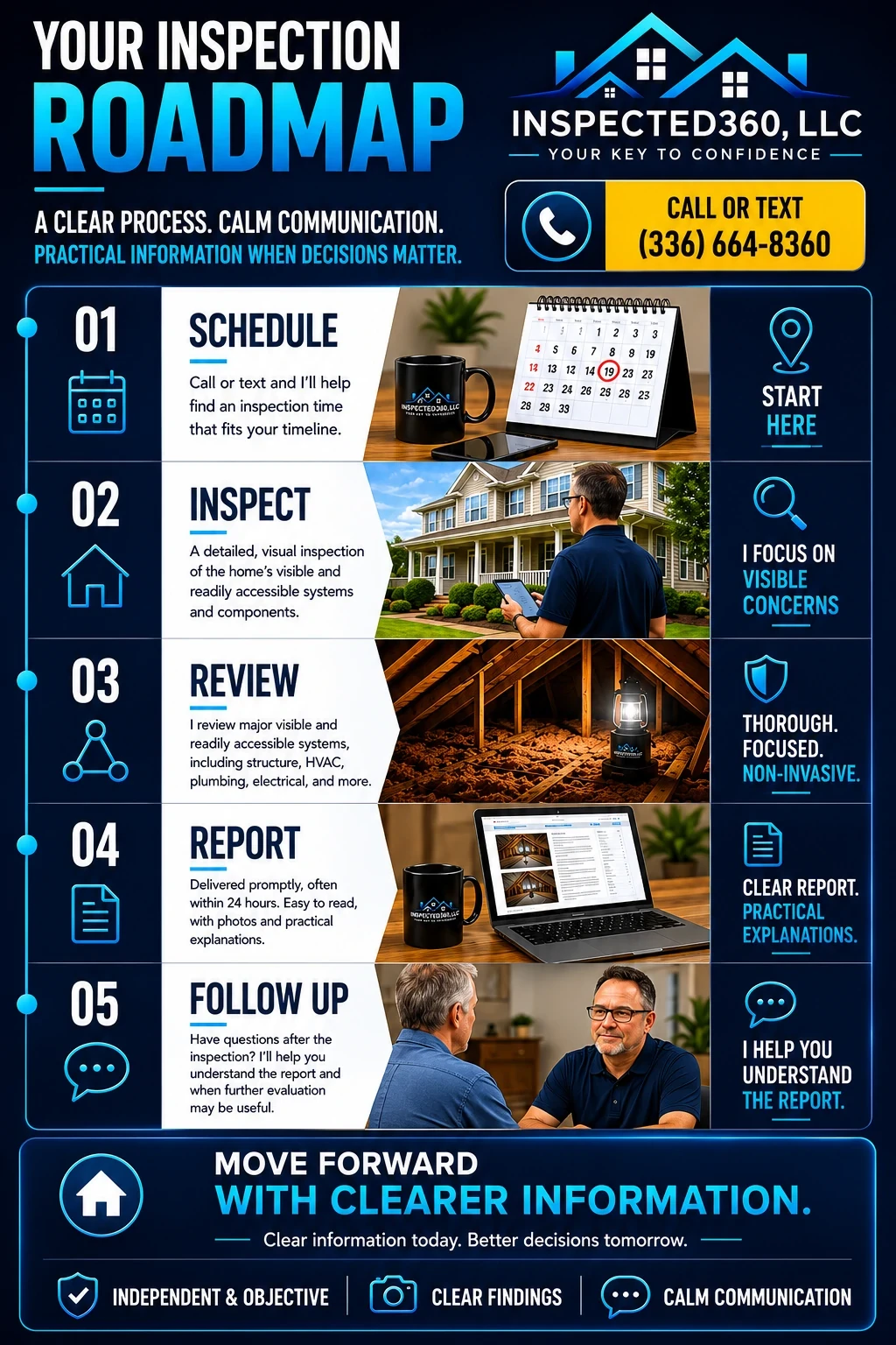 Inspected360 inspection process infographic showing the five-step home inspection roadmap: schedule, inspect, review, receive a report, and follow up. Highlights clear communication, practical reporting, and direct support throughout the inspection process.