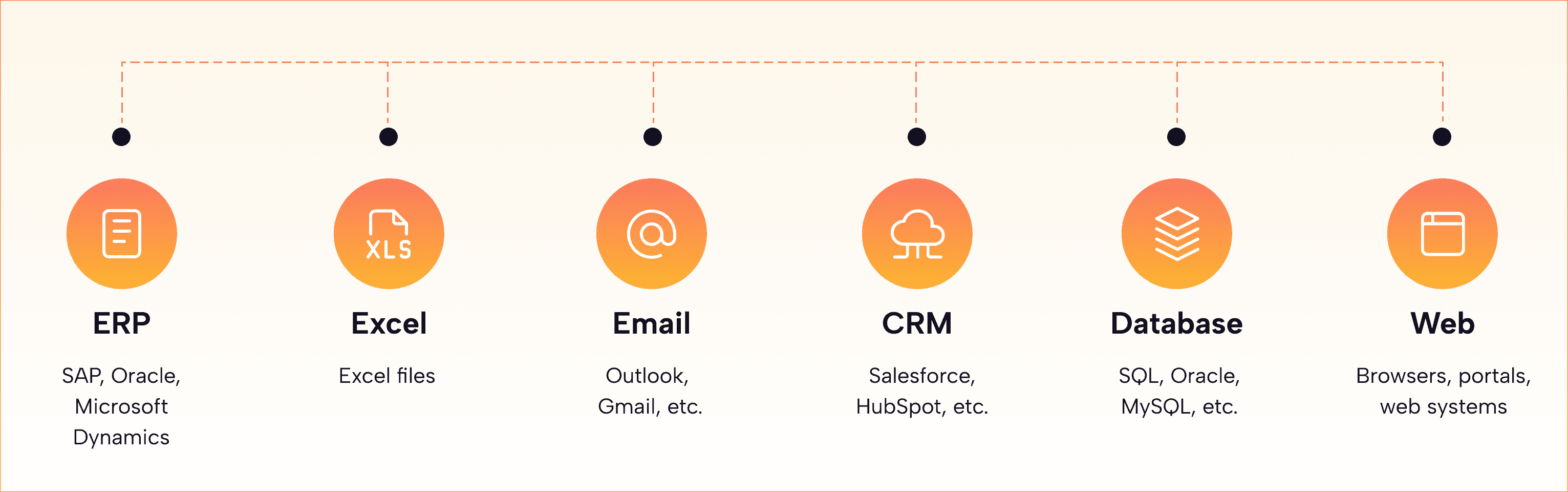 Process diagram with icons and texts