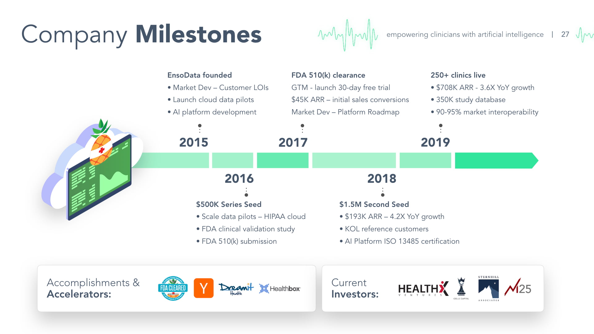 EnsoData pitch deck milestones slide - 2015 founding through 2019 with FDA clearance, Y Combinator, Dreamit, $708K ARR, HealthX Ventures and M25 investors