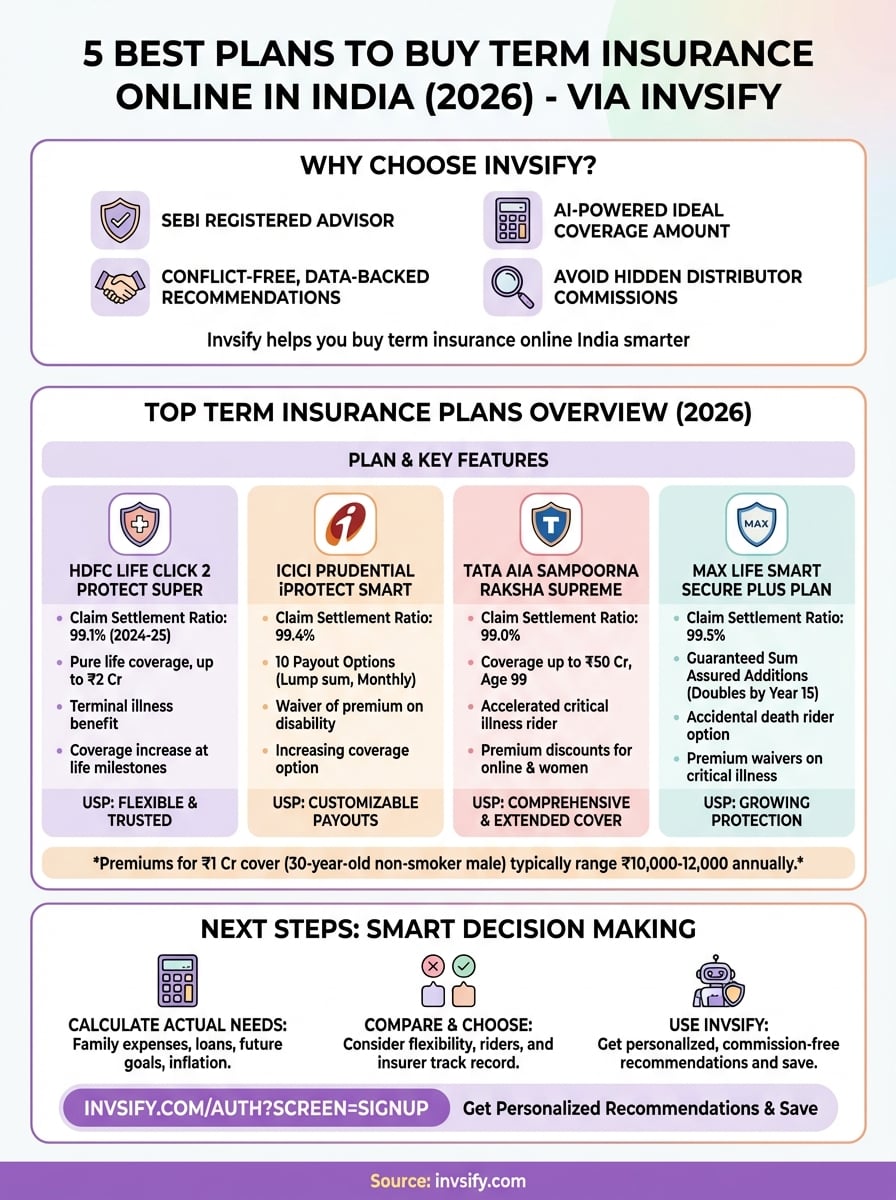 buy term insurance online india infographic