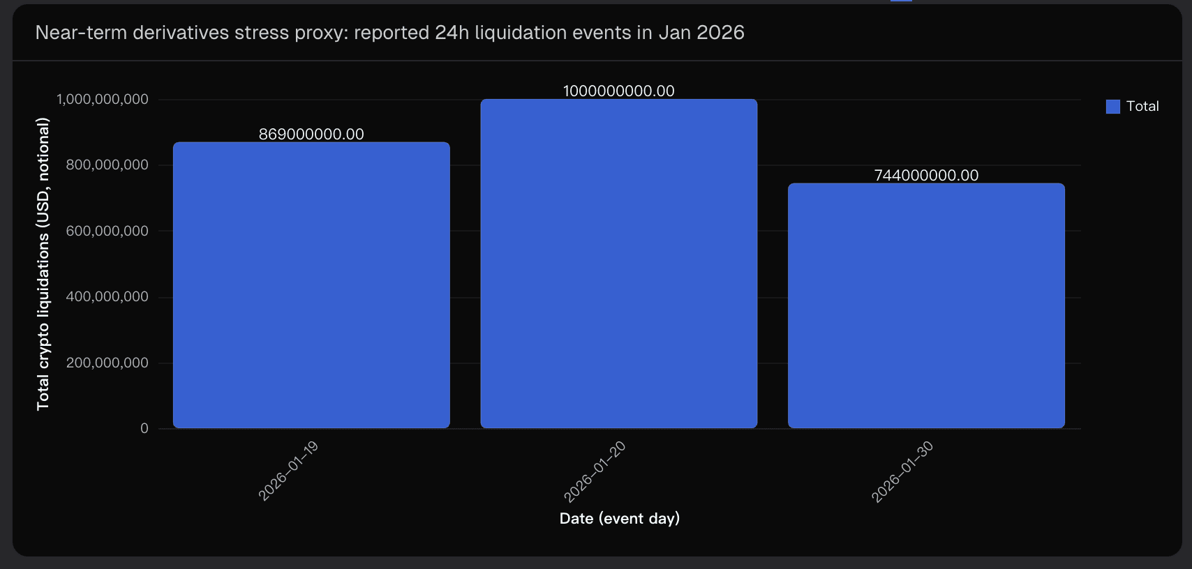Near-term derivatives stress proxy: reported 24h liquidation events in Jan 2026