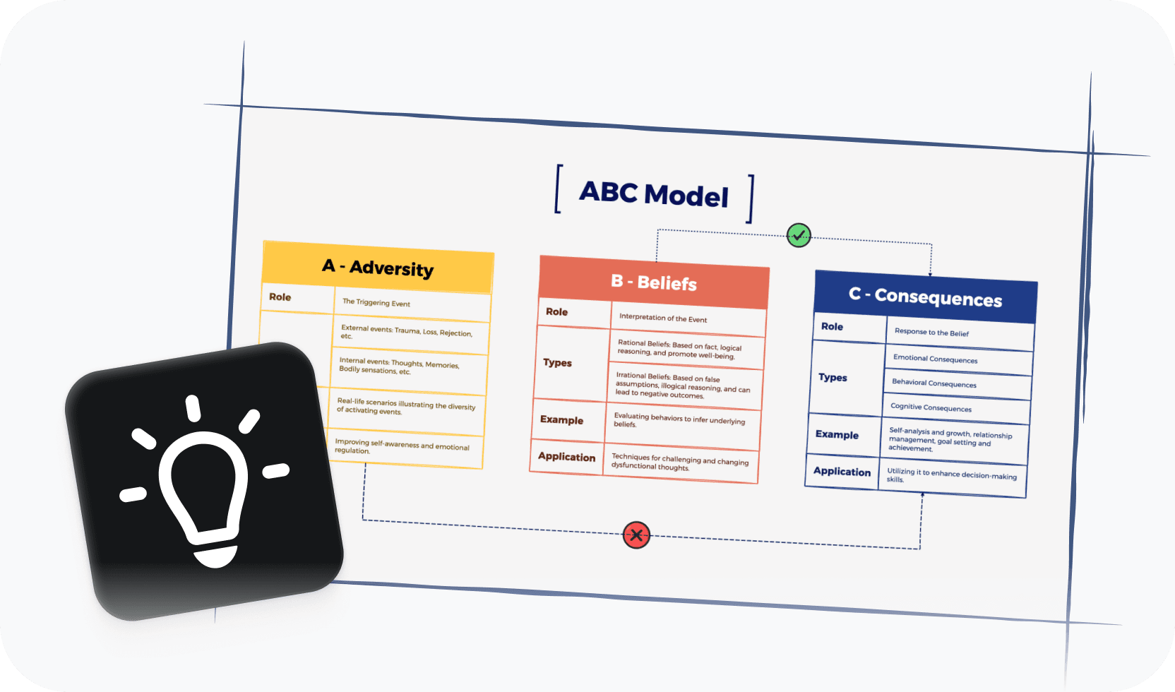 ABC Model comparison laid out in a grid maker with Adversity, Beliefs, and Consequences columns side by side