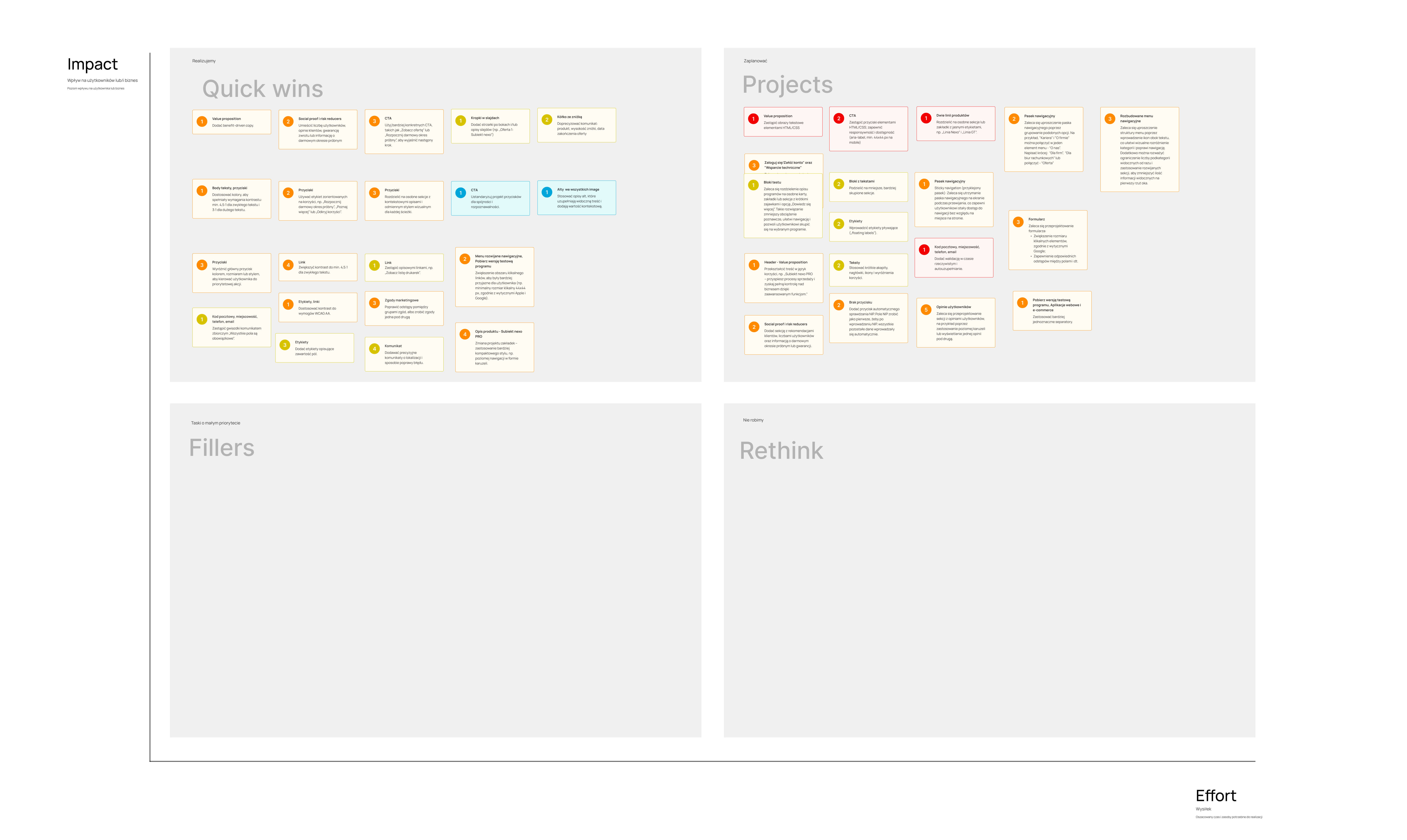 A 2×2 Impact/Effort Matrix diagram with four labeled quadrants. Top-left: ‘Quick Wins’ — high impact, low effort. Top-right: ‘Major Projects’ — high impact, high effort. Bottom-left: ‘Fill-ins’ — low impact, low effort. Bottom-right: ‘Low Priority’ — low impact, high effort.