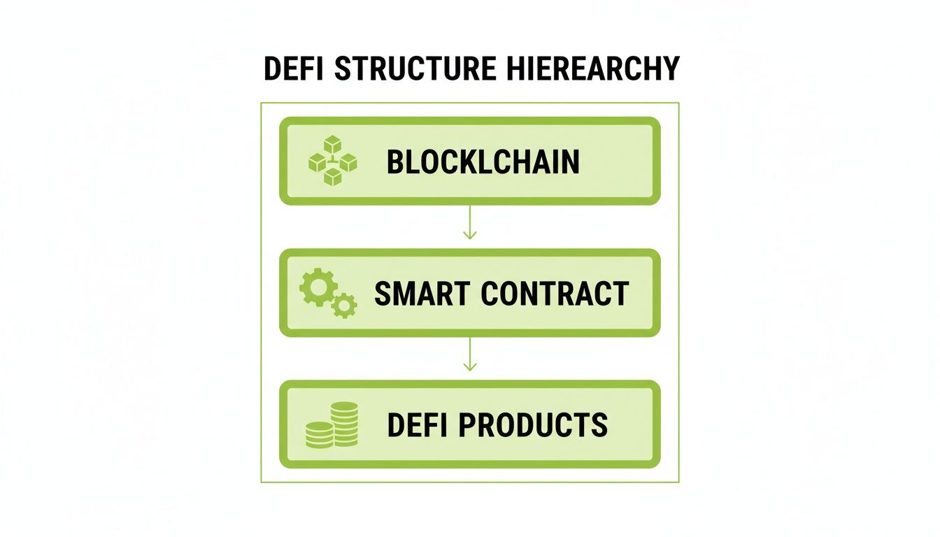Diagram illustrating the foundational hierarchy of Decentralized Finance (DeFi), from Blockchain to Smart Contracts and DeFi Products.