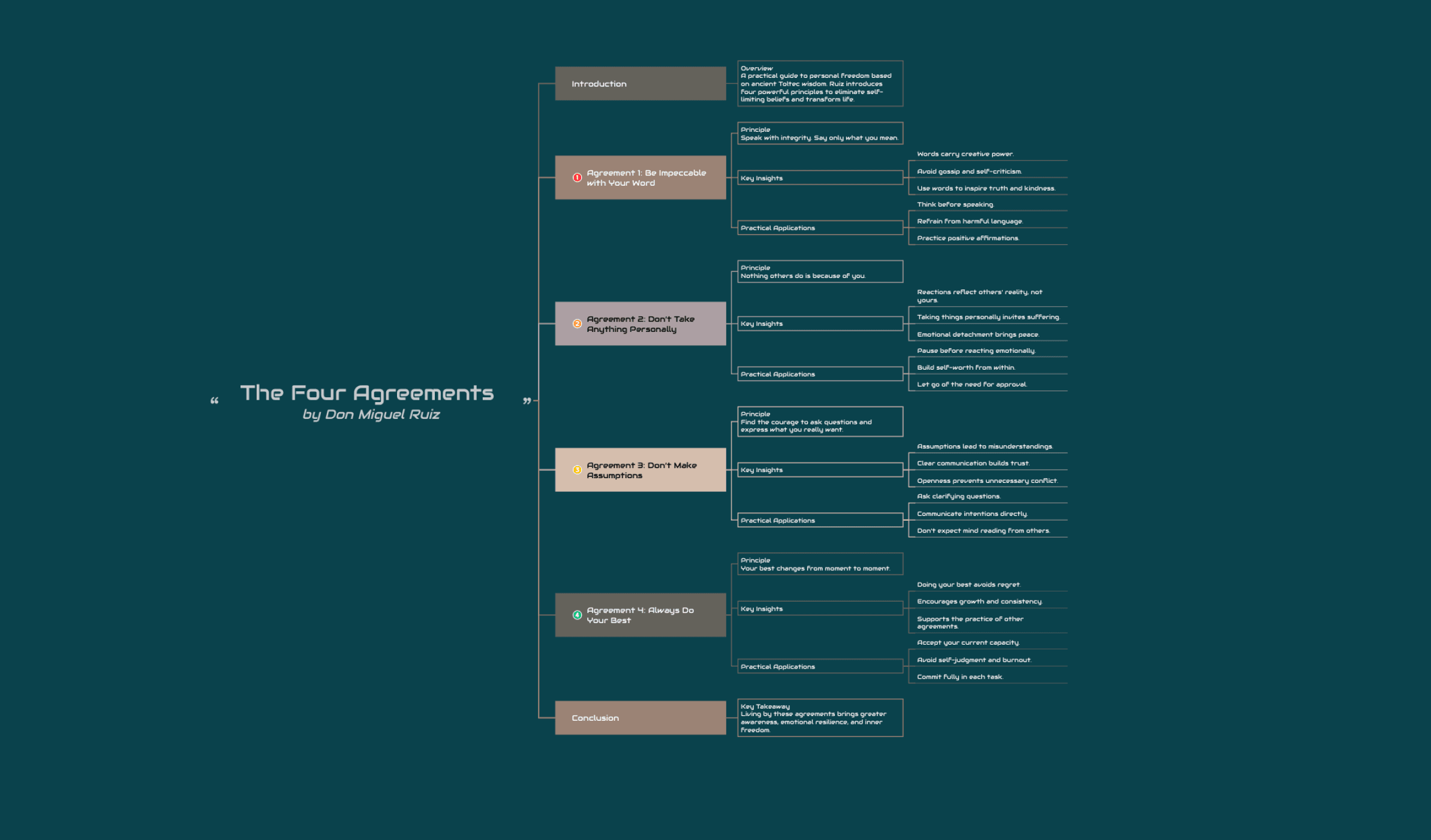 Plantilla de mapa mental para resumen de libros que organiza visualmente ideas y capítulos clave