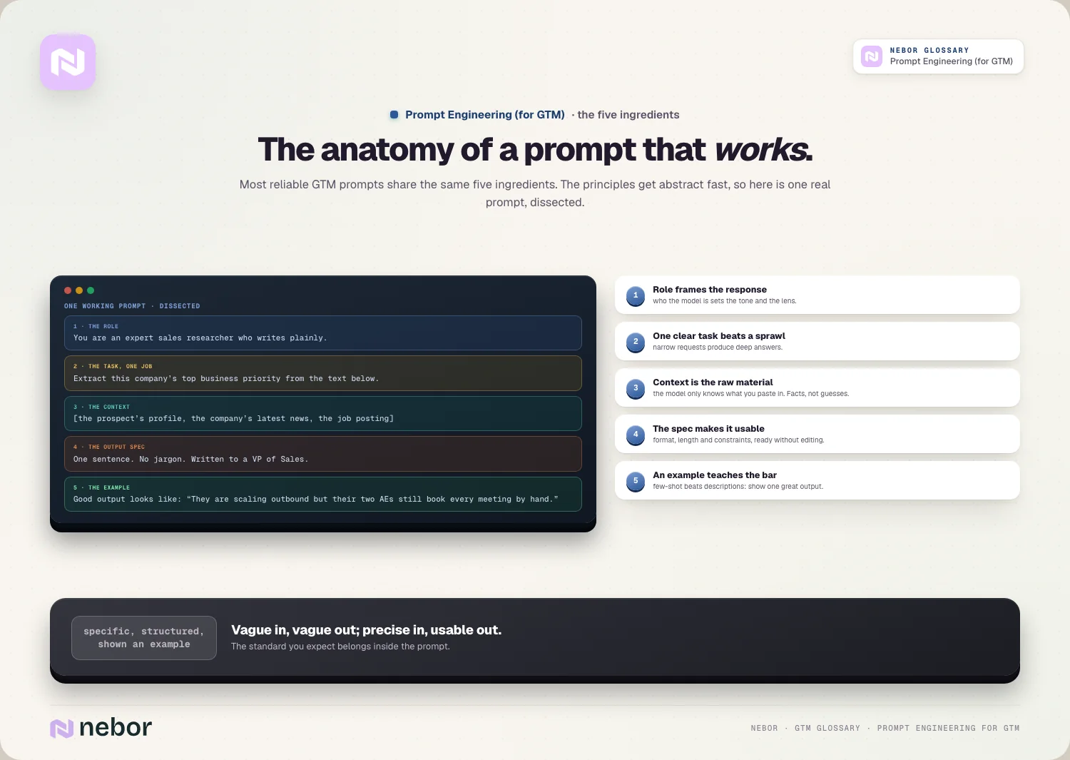 The anatomy of a prompt that works: role, task, context, spec and example, dissected in the editor
