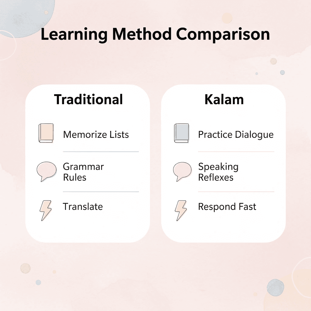 Comparison table showing traditional versus Kalam learning methods