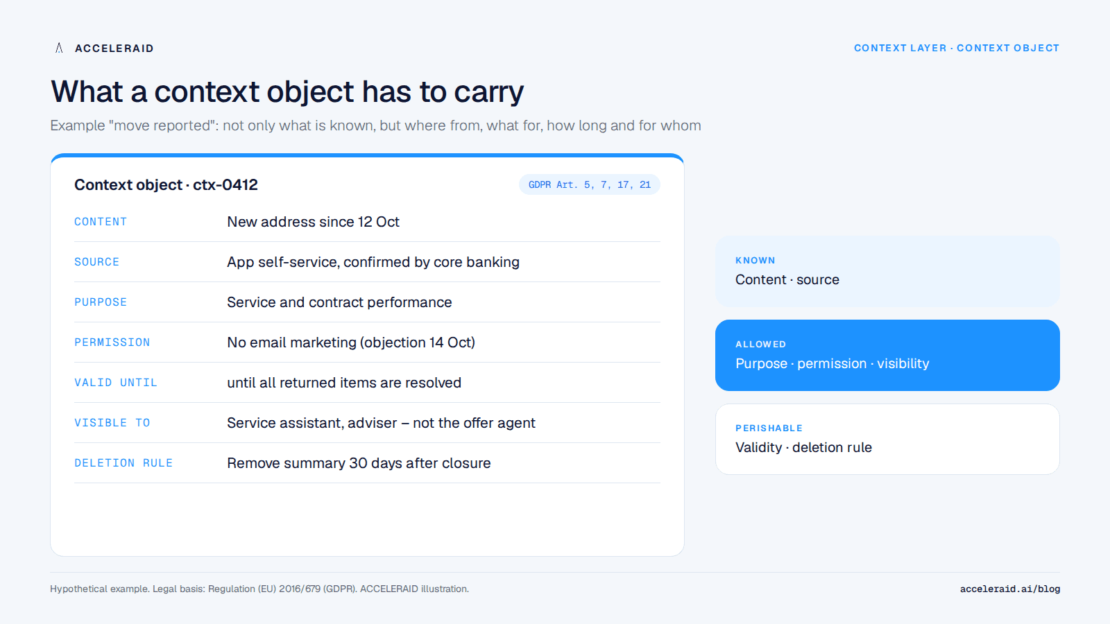 Anatomy of a context object: content, source, purpose, permission, validity, visibility and deletion rule, using a change of address as the example