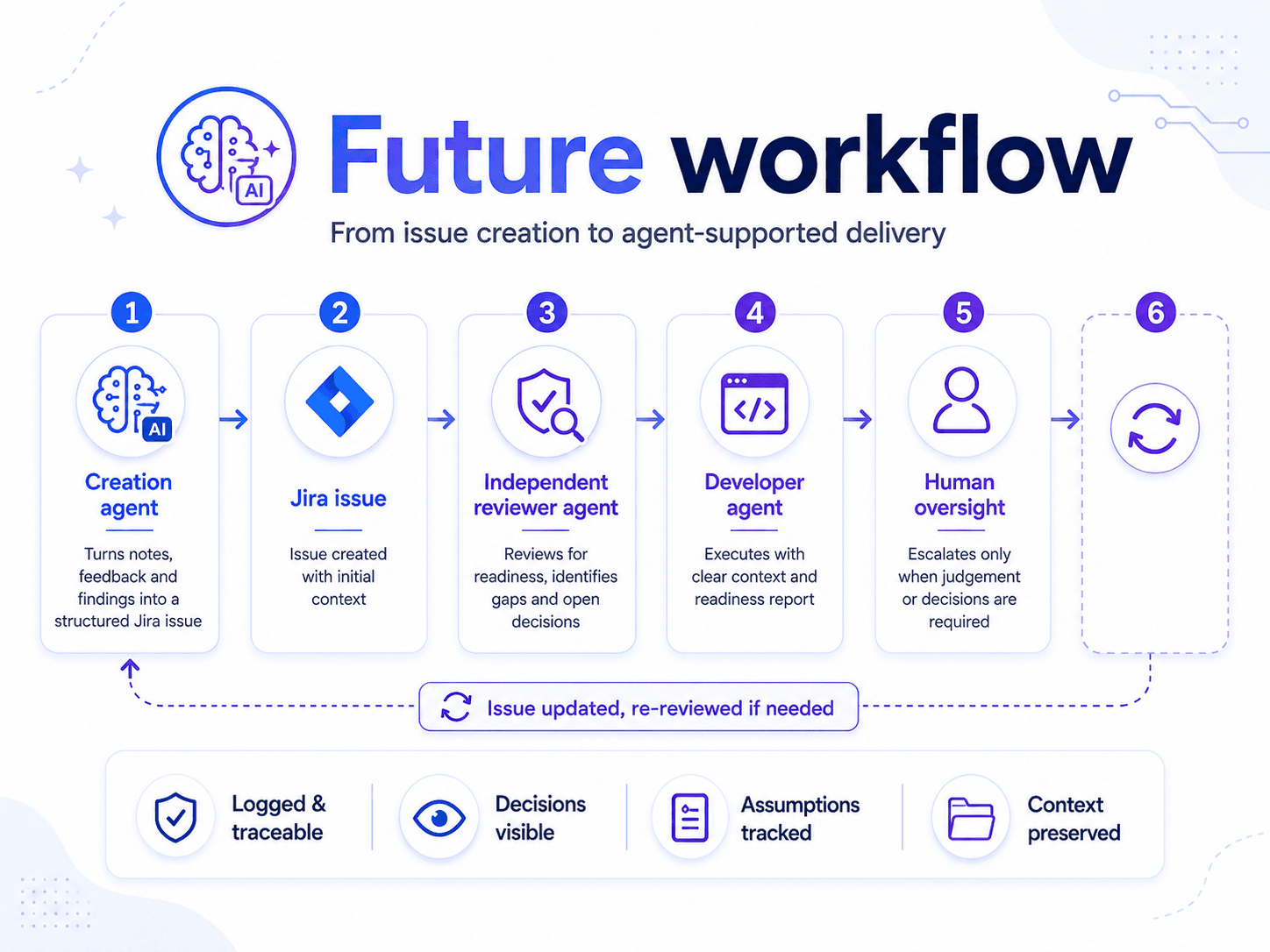 Future workflow from issue creation to agent-supported delivery