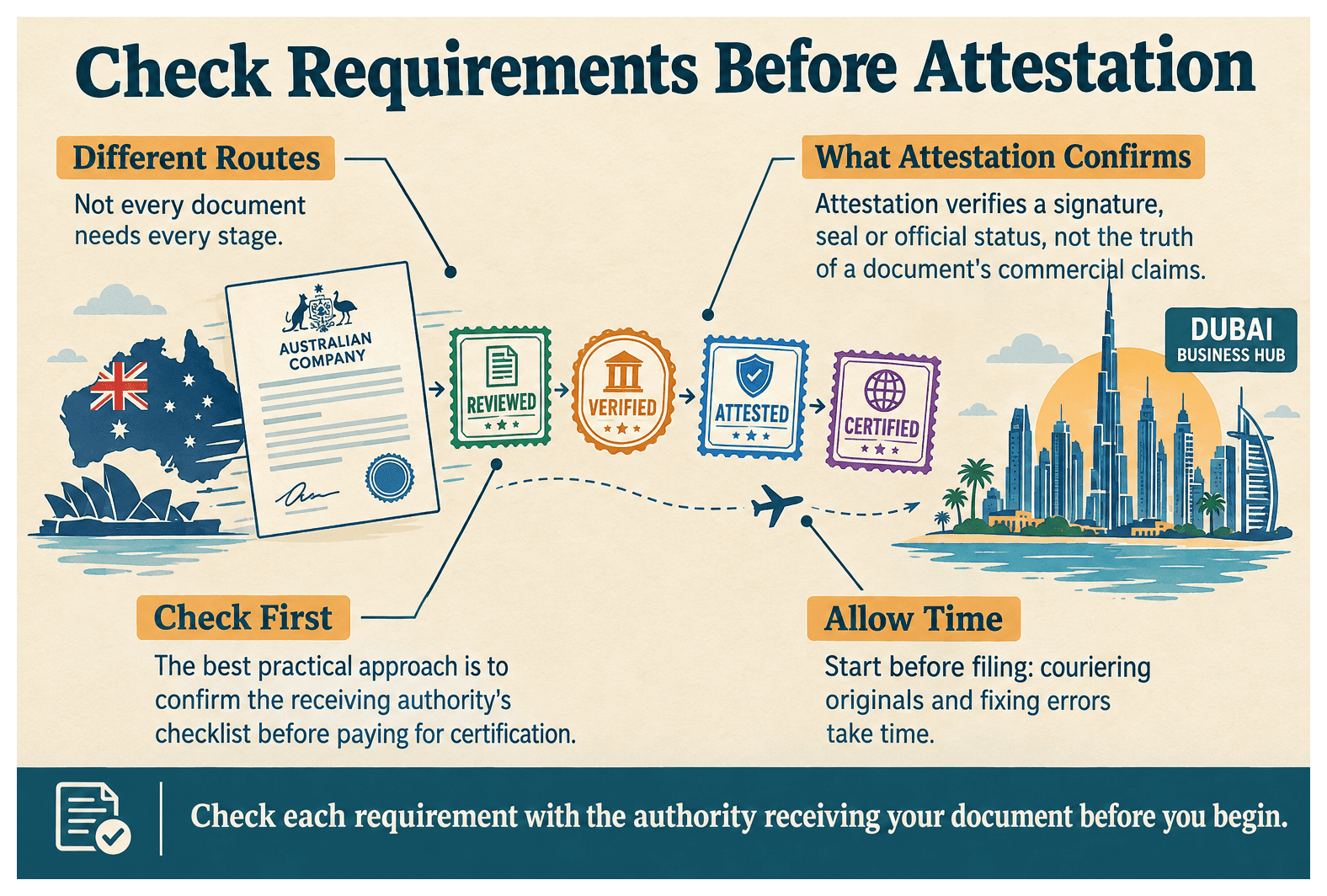 Infographic: How to Get Your Australia Documents Attested for a Dubai Company