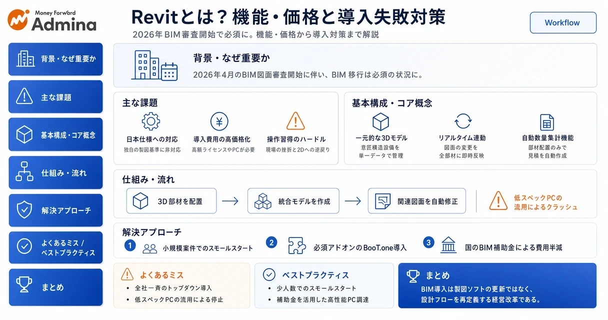 BIMソフト「Revit」の基本的な機能や価格、そして日本国内での導入を成功させるためのアドオン活用や必要スペックなどの対策をまとめたインフォグラフィック。