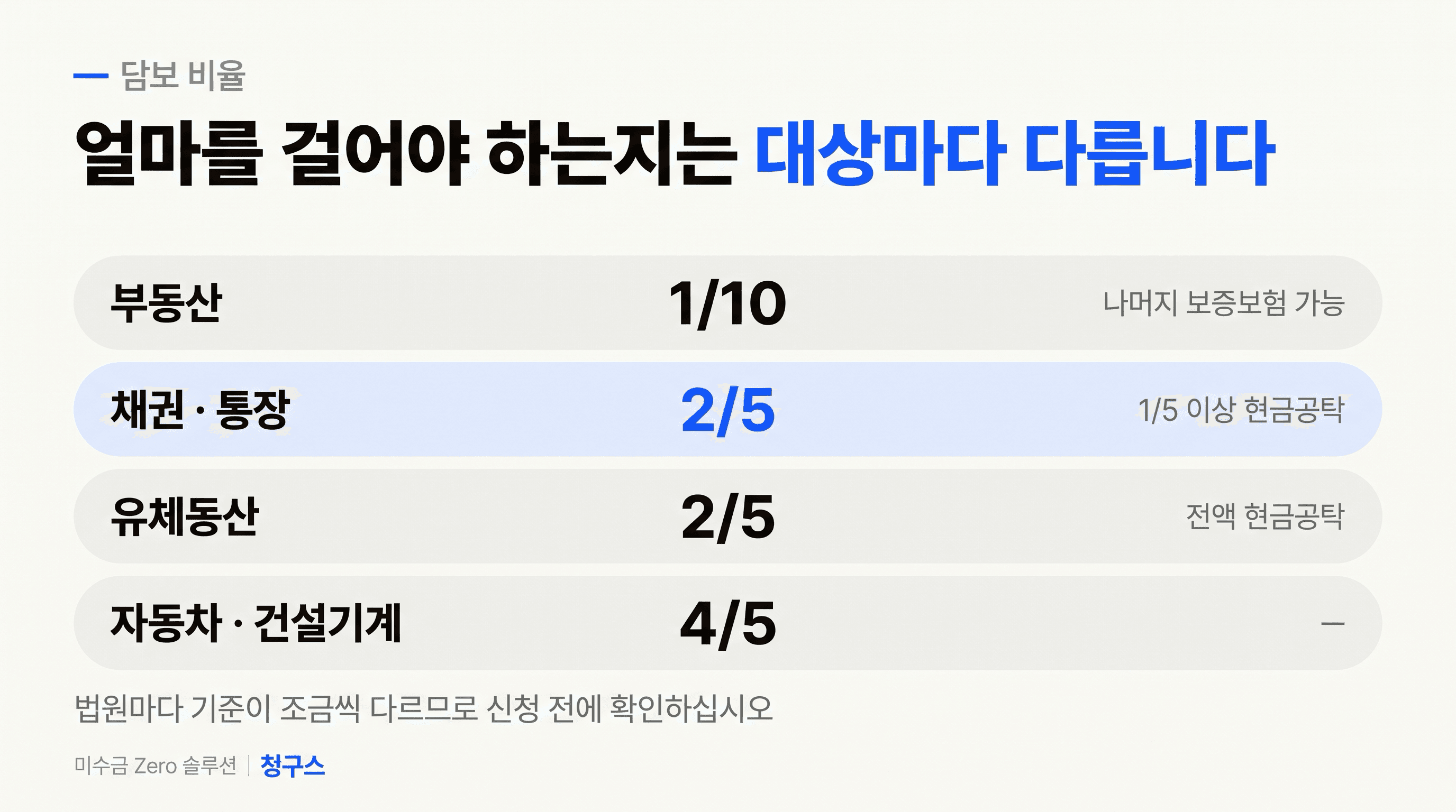 가압류절차 담보 비율 — 부동산 1/10 채권 2/5 유체동산 2/5