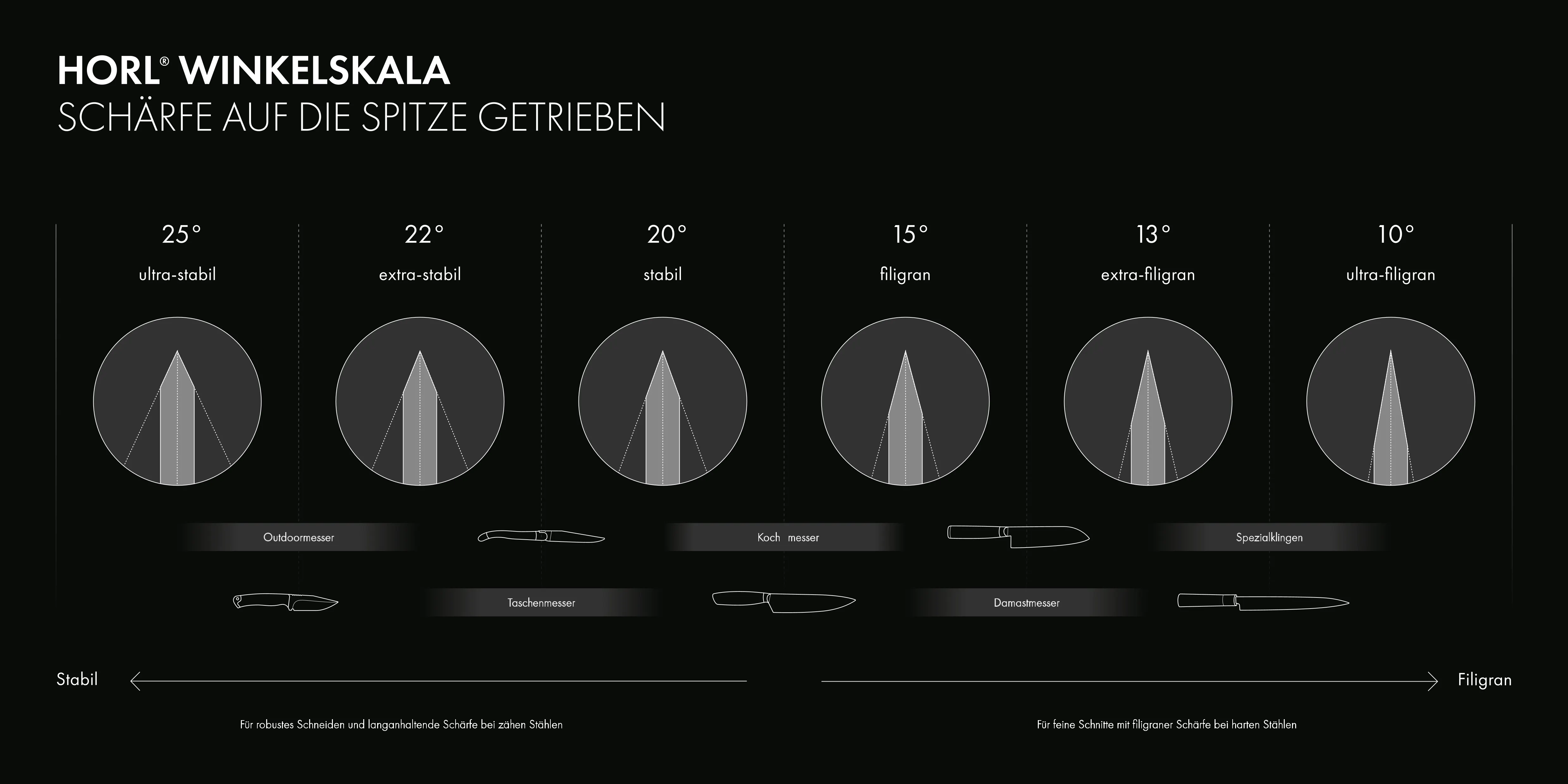Eine Illustration des Spektrums der Schleifwinkel von 25 Grad für robuste Schneiden bis hin zu 10 Grad für ultra-filigrane Präzision, die die Vielseitigkeit der verstellbaren HORL3 Pro Schleiflehre zeigt.