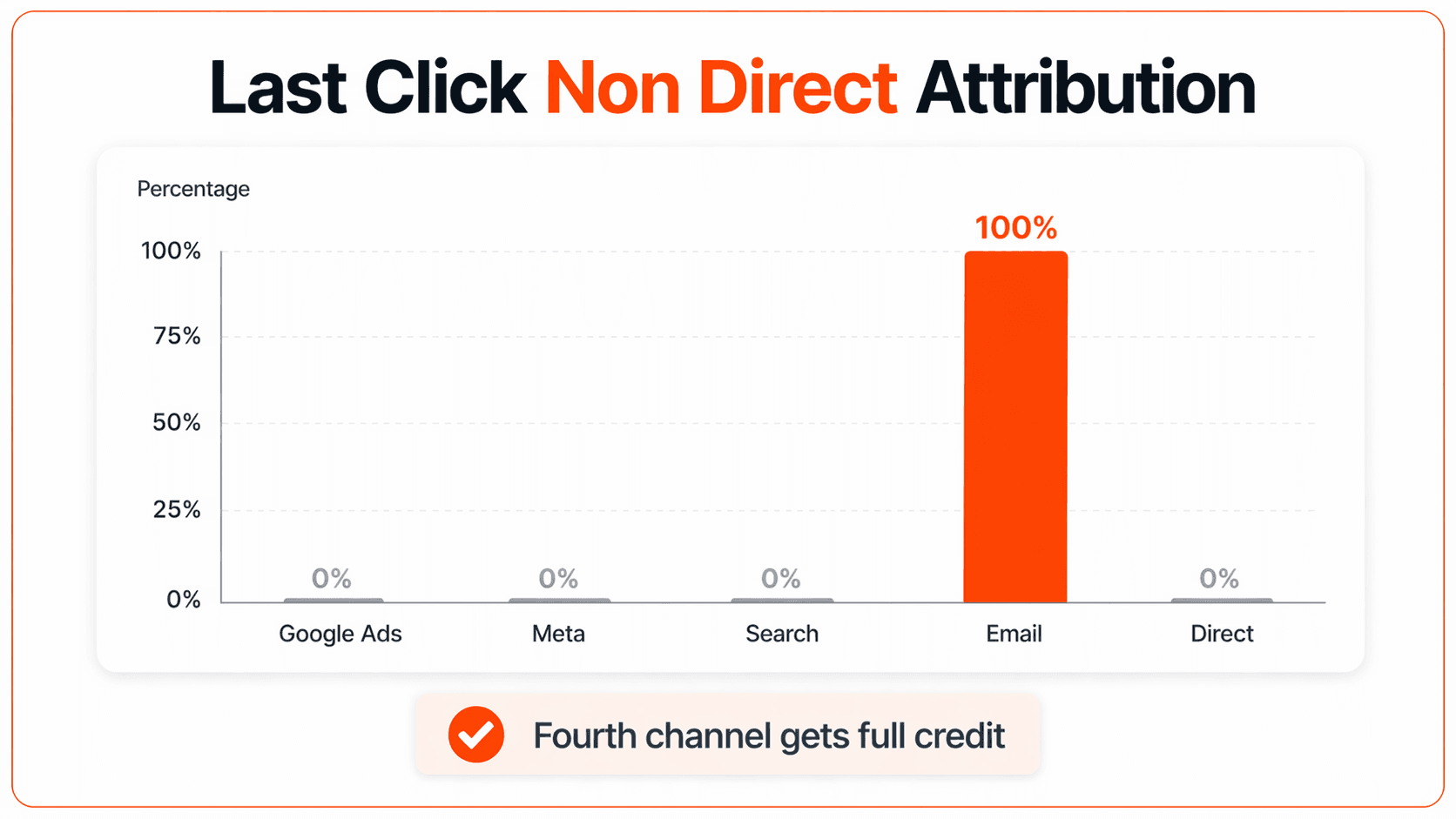 shopify last click non direct attribution model