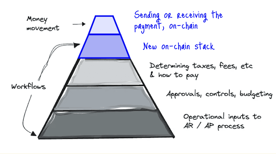 The new payments stack with crypto payments