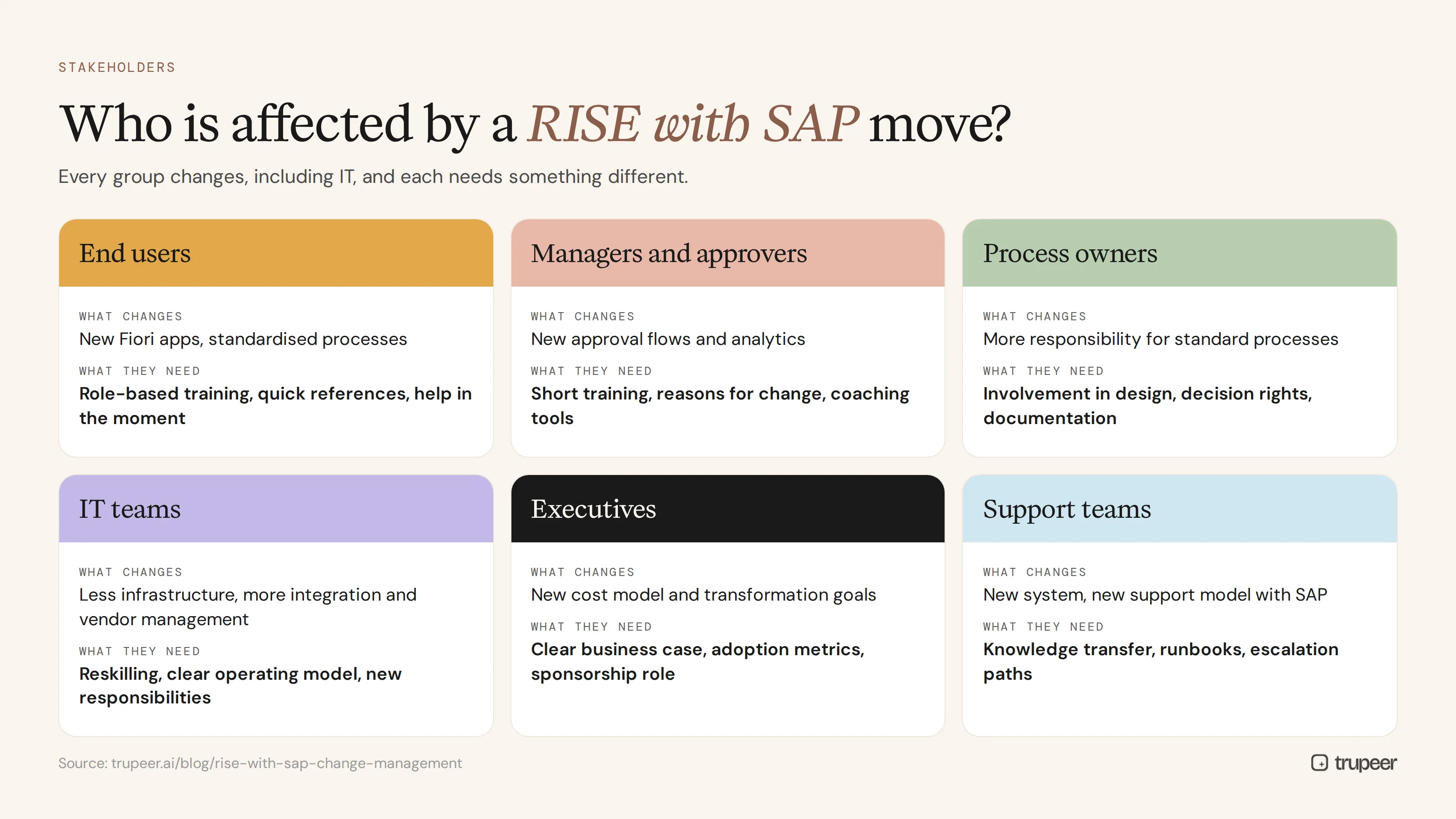 Stakeholder groups affected by a RISE with SAP move and what they need