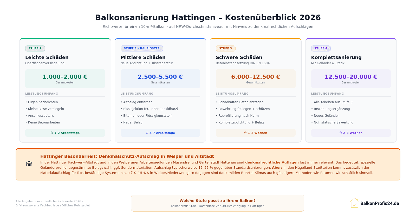 Infografik: Kostenüberblick Balkonsanierung Hattingen 2026 – 4 Sanierungsstufen von Leichten Schäden (1.000–2.000 €) bis Komplettsanierung (12.500–20.000 €), inklusive Hinweis zum Denkmalschutz-Aufschlag von 15–25 % in Welper und Altstadt.