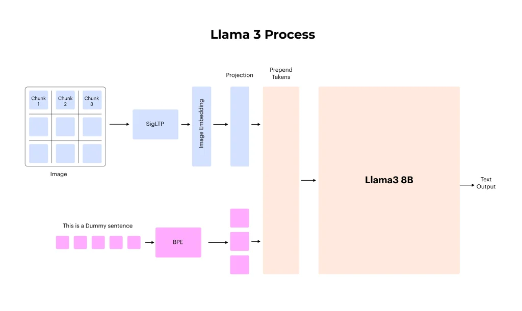 Llama 3 Process