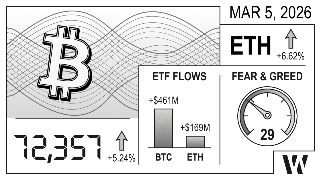 Mar 5, 2026 crypto snapshot – Bitcoin at 72,357 (+5.24%), Ethereum up +6.62%; ETF flows positive: BTC +$461M, ETH +$169M; Fear & Greed Index 29.