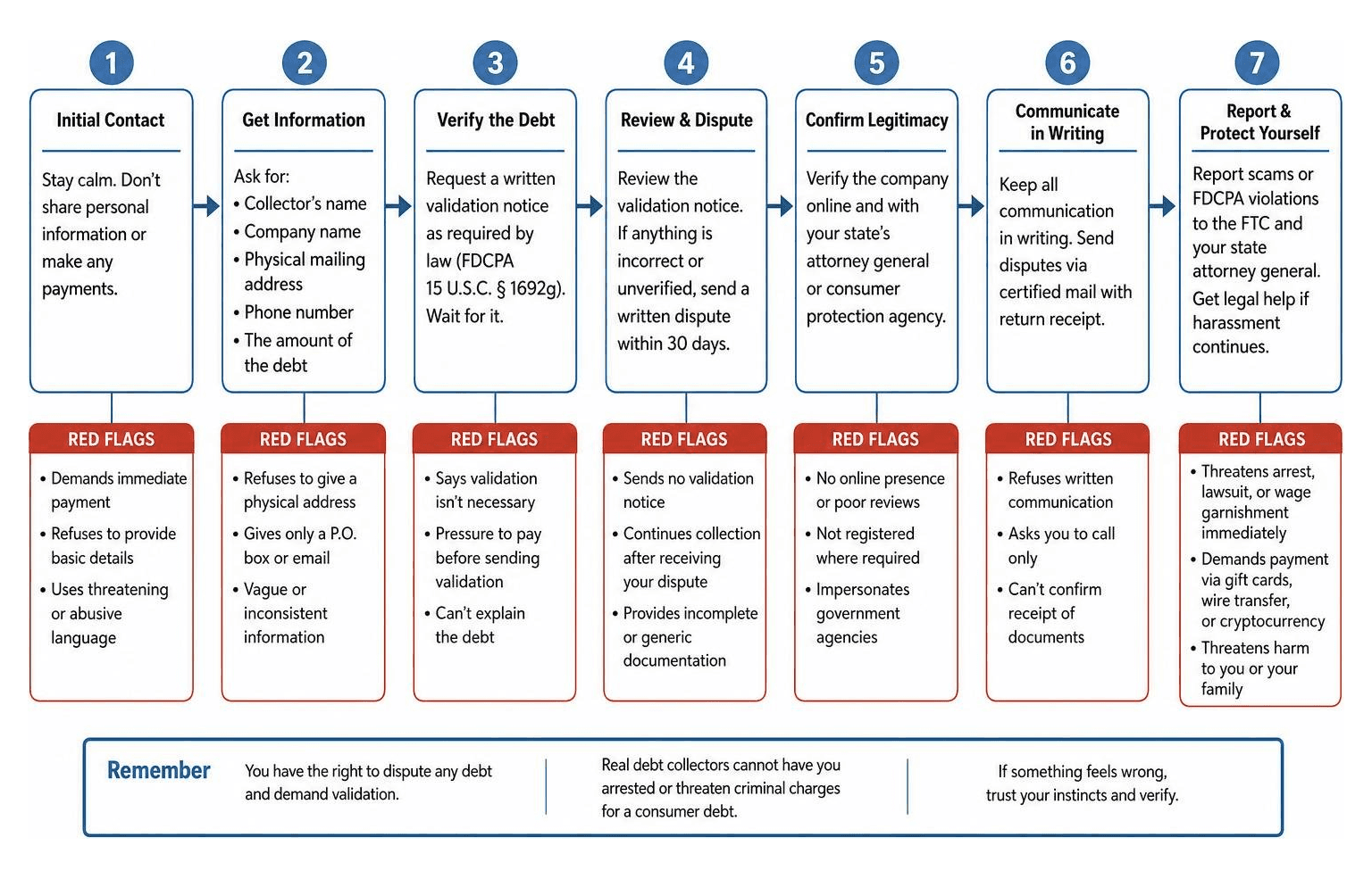 Process to identify and handle a suspected debt collection scam