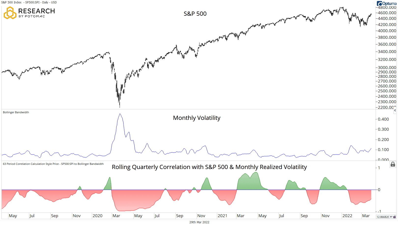 20220331Blog_SPX Monthly Vol