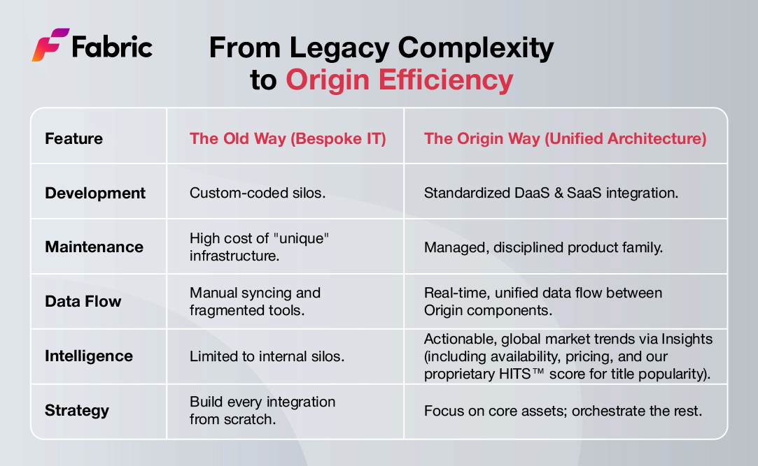 Comparison chart showing legacy bespoke media supply chains versus Fabric Origin’s unified architecture, highlighting standardized integration, reduced maintenance, real-time data flow, and AI-ready intelligence