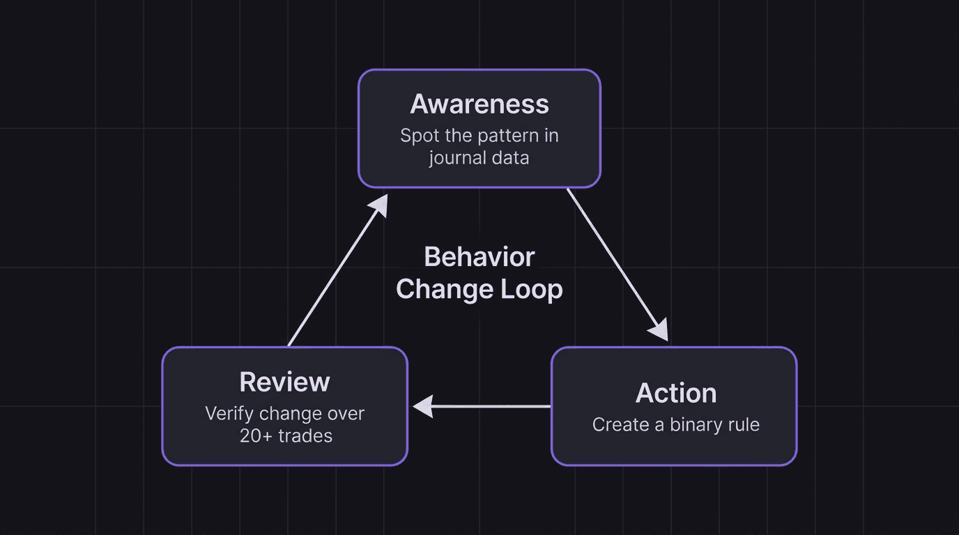 Diagram showing the behavior change cycle with three steps and a feedback loop