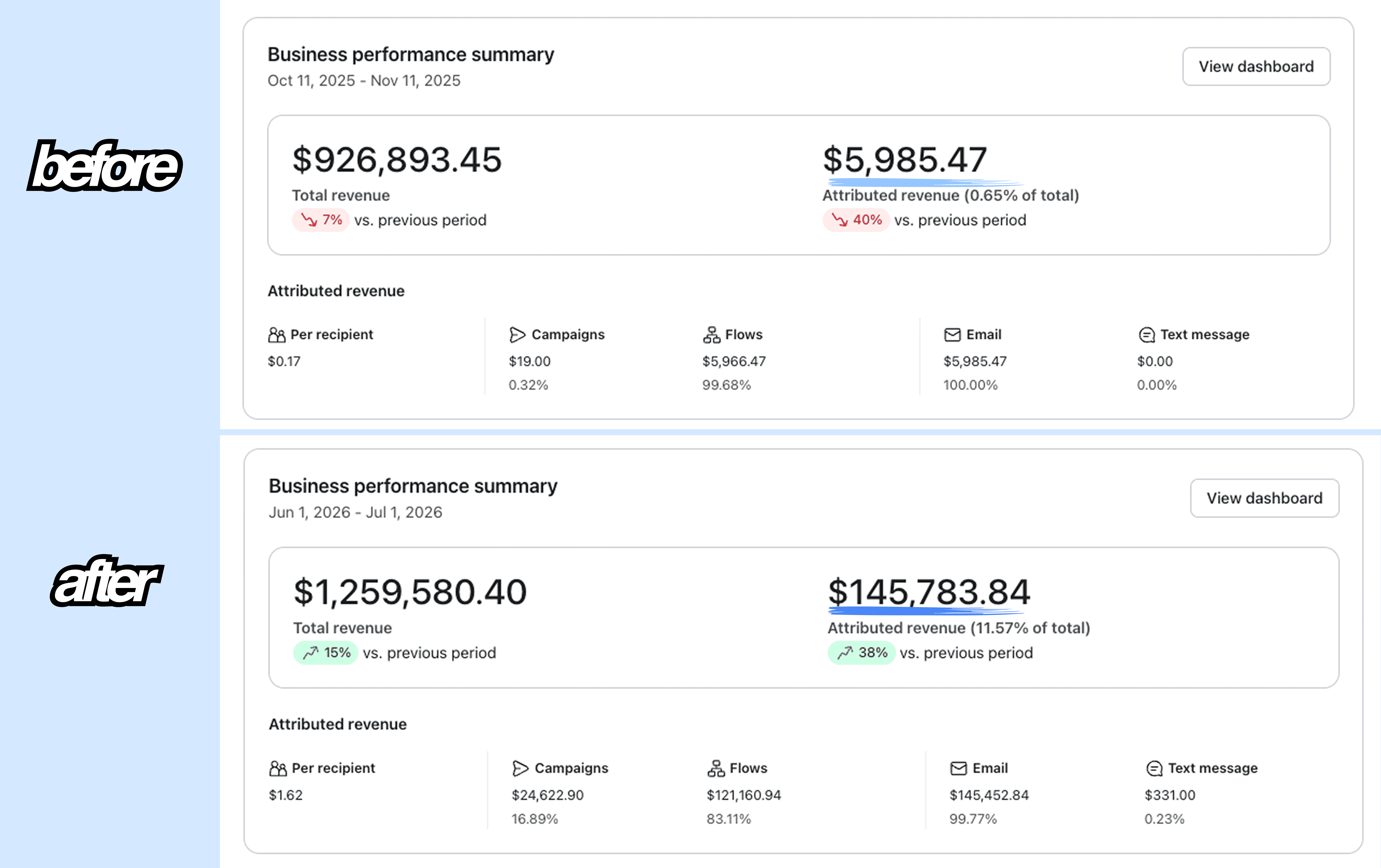 Essential Clinic Klaviyo Dashboard after 7 months with SendVelocity - +$140,000/month In Revenue
