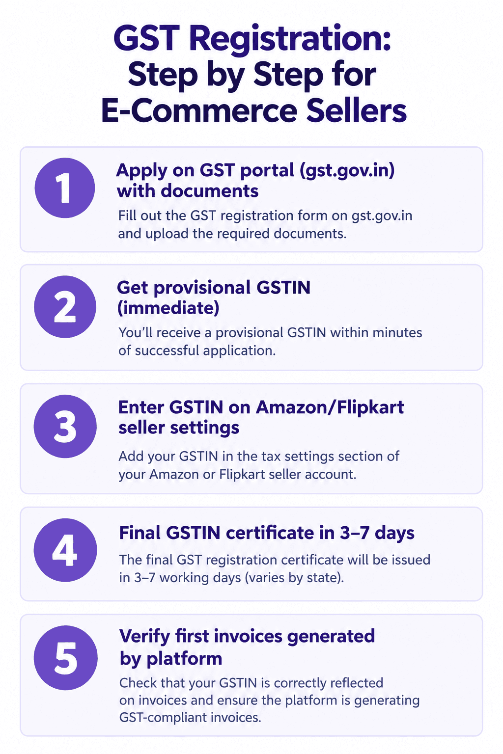 Illustration: GST for Amazon and Flipkart Sellers in India - Everything You Need to Know