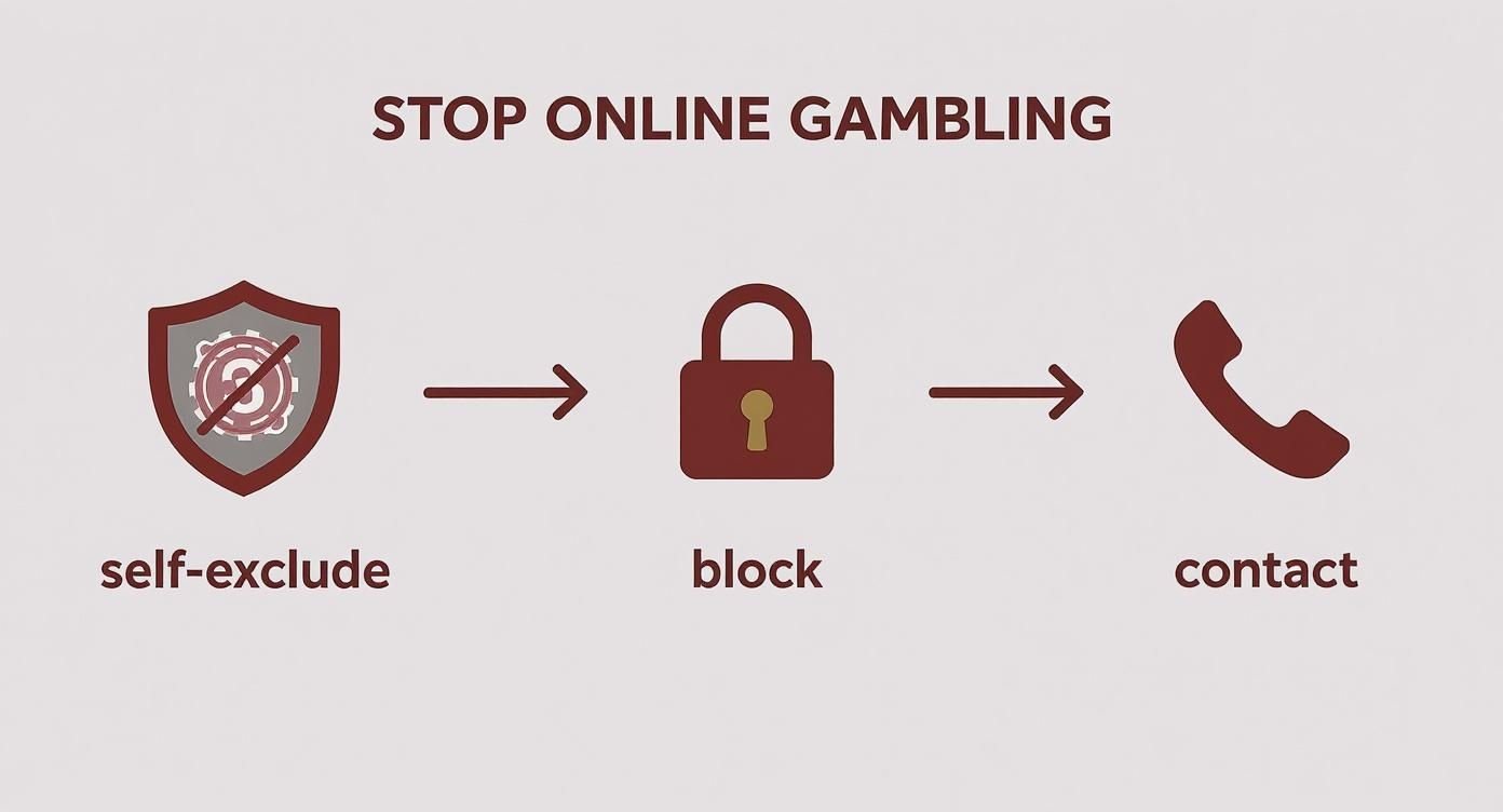 Infographic about how to stop gambling online