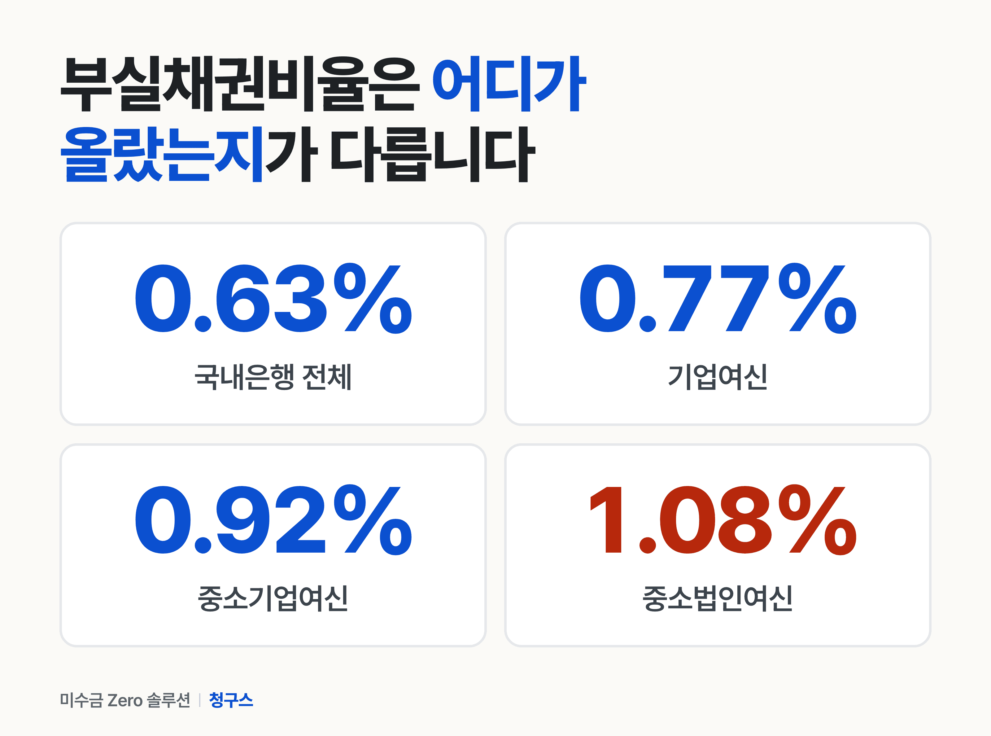 부문별 부실채권비율 — 중소법인 1.08% 전체 평균 0.63%
