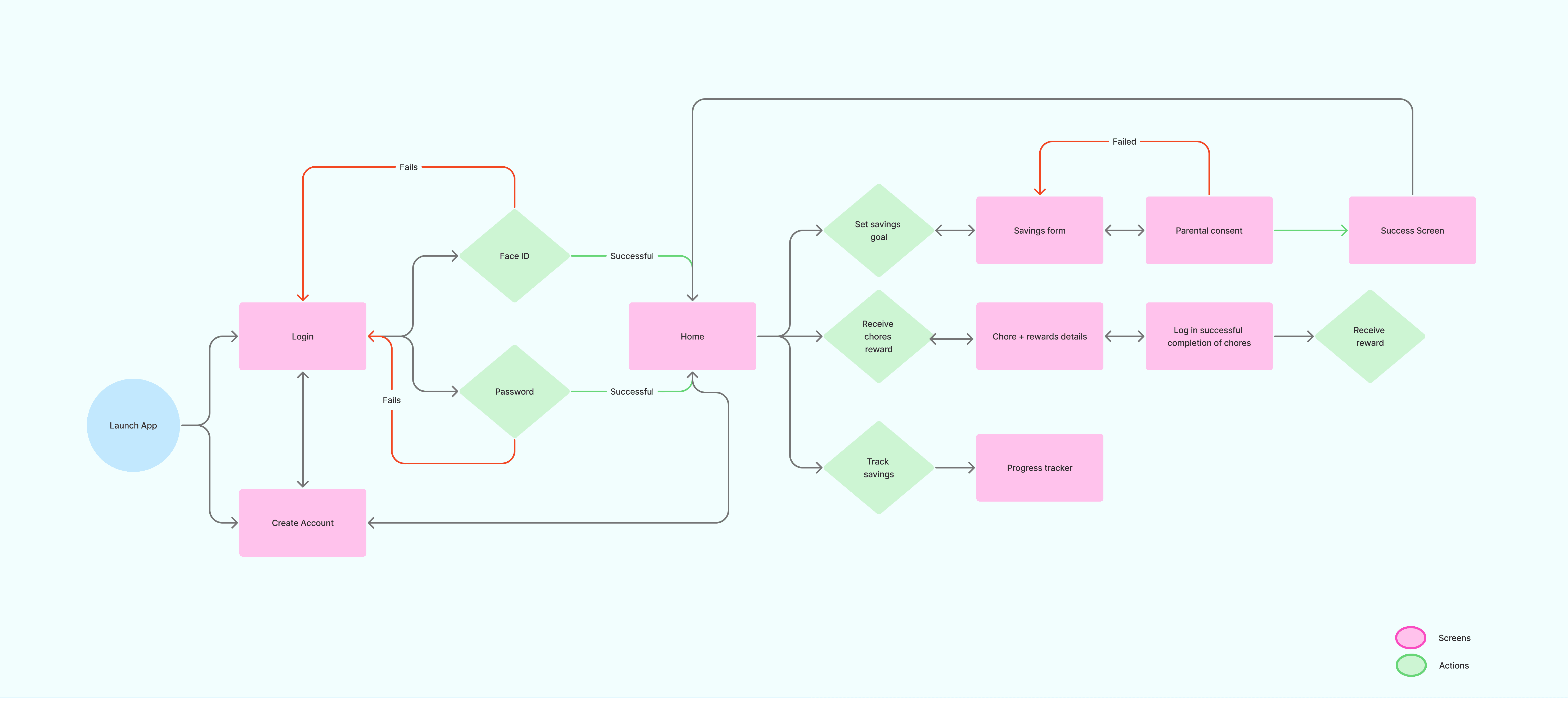 Sprout app user flow