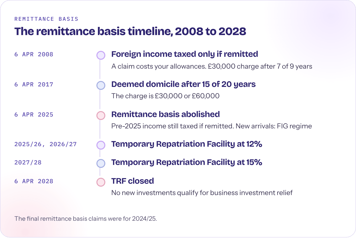 Image 1: timeline of the remittance basis from 2008 to 2028, showing the remittance basis charge, deemed domicile from 2017, abolition on 6 April 2025 and the Temporary Repatriation Facility years