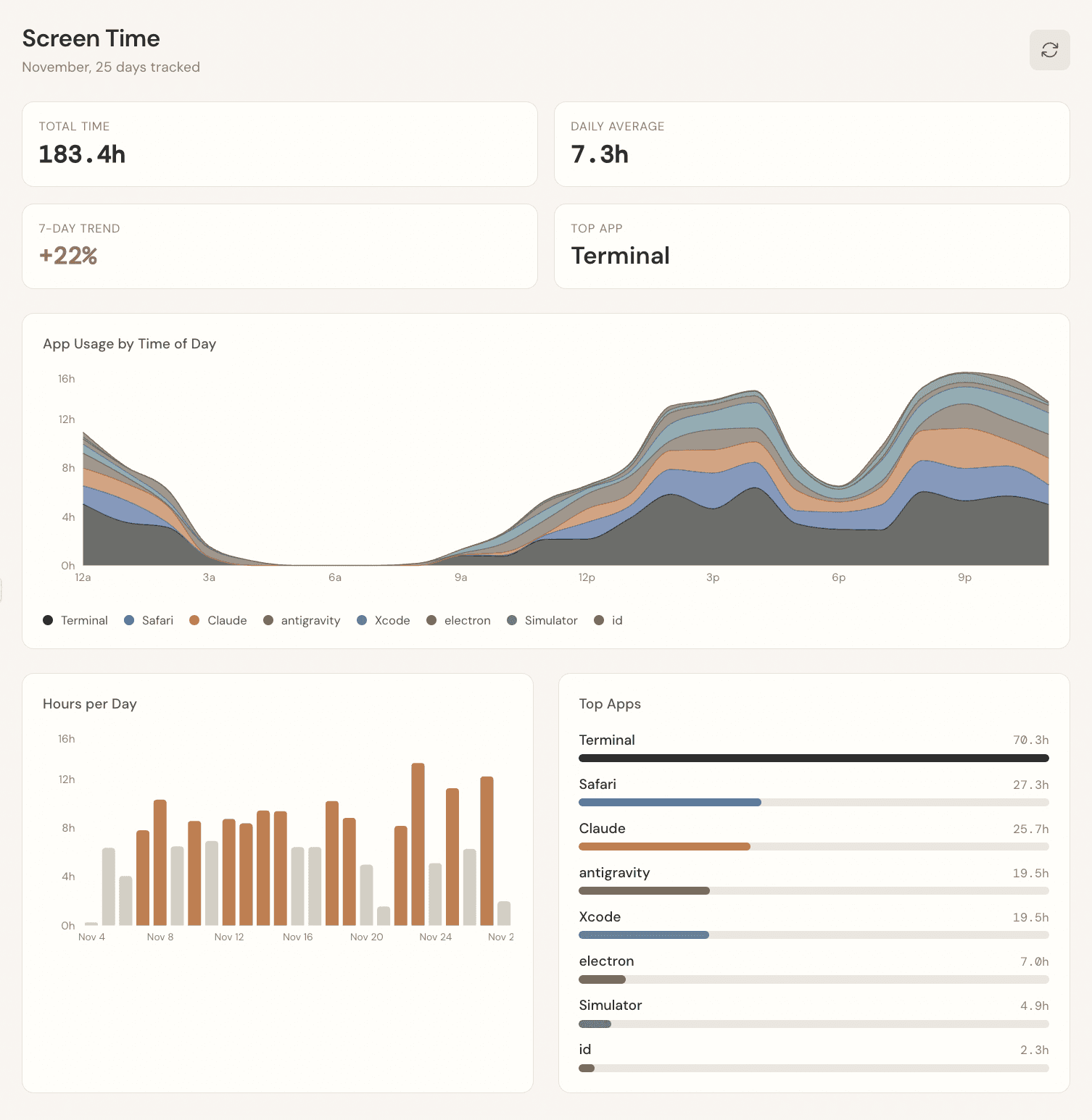 This image is a screen time dashboard summarizing 25 days of tracked activity in November. It uses a clean, modern interface with a neutral color palette. Key Statistics Total Time: 183.4 hours Daily Average: 7.3 hours 7-Day Trend: +22% Top App: Terminal Usage Data App Usage by Time of Day: A stacked area chart shows that activity is lowest between 3 AM and 9 AM, with major usage peaks occurring around 4 PM and 9 PM. Hours per Day: A bar chart illustrates daily fluctuations throughout the month, with several days exceeding 12 hours of screen time.