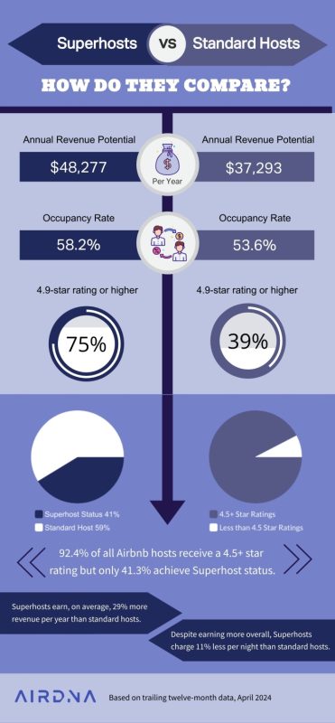 Superhost Stats Infographic