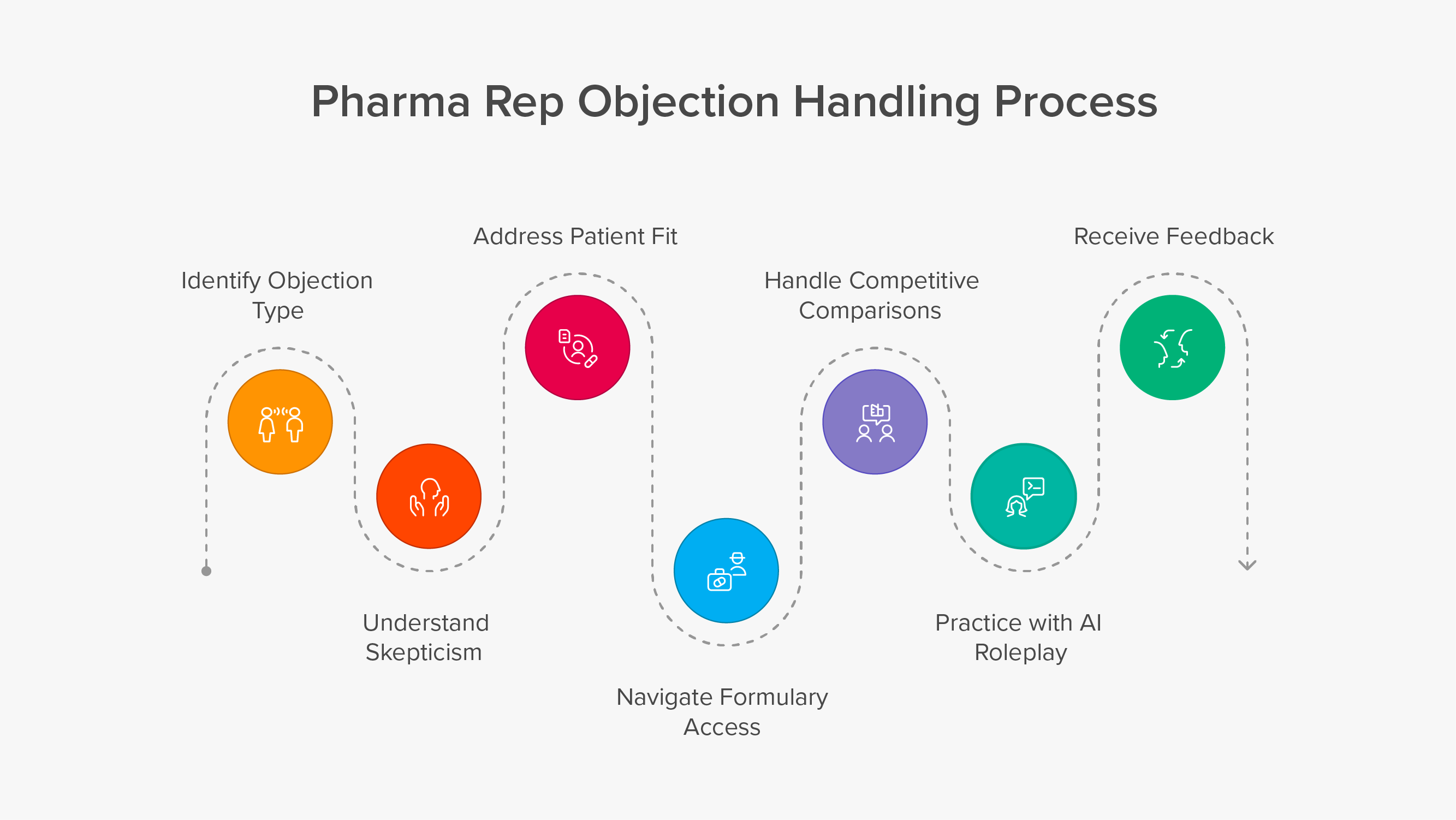 AI Roleplay Platforms for Pharma Objection Handling: An Evaluation Framework 