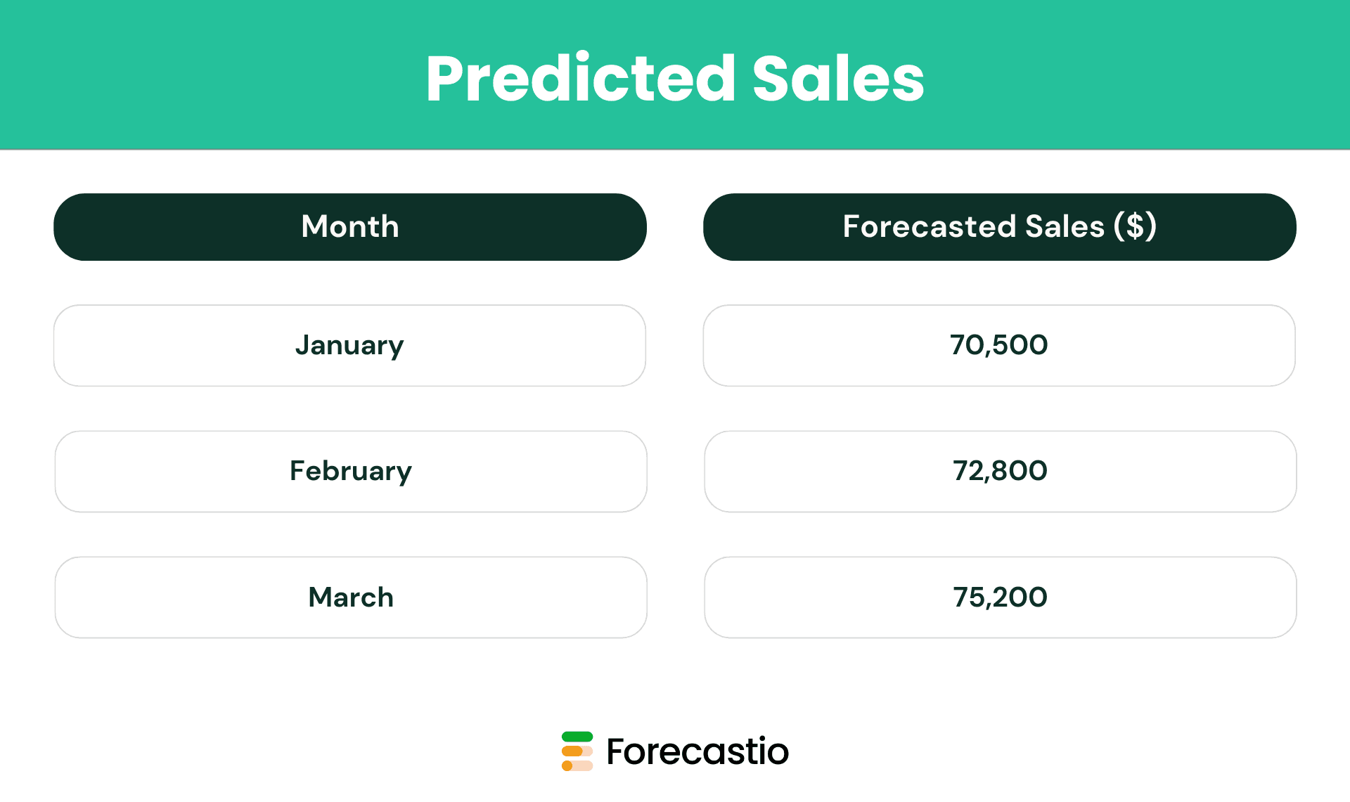 Predicted sales