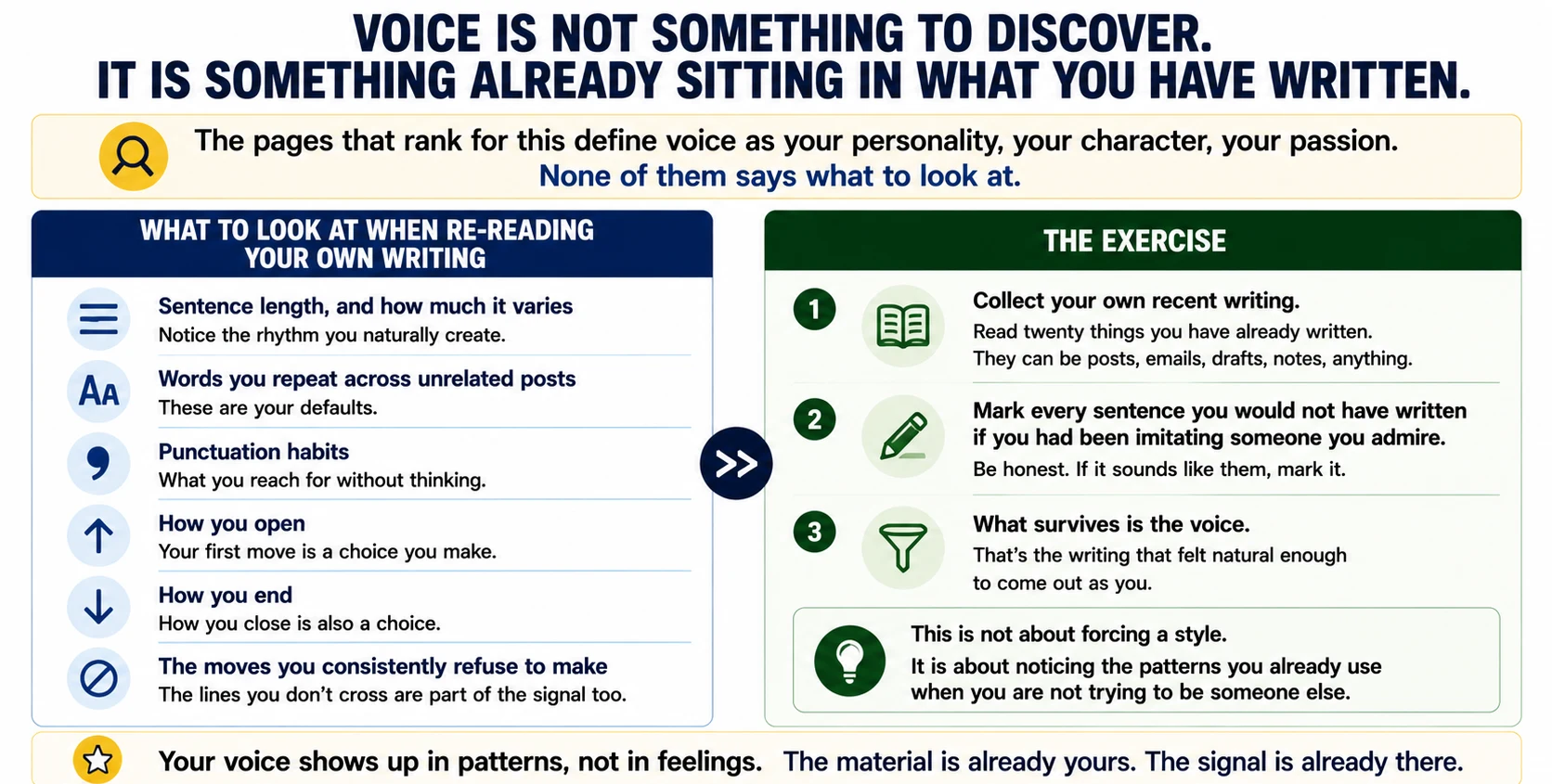 Voice is observable in writing you have already produced. What to look at when re-reading your own work: sentence length and how much it varies, words you repeat across unrelated posts, punctuation habits, how you open, how you end, and the moves you consistently refuse to make. The exercise is to read twenty things you have written, mark every sentence you would not have written if you had been imitating someone you admire, and keep what survives.