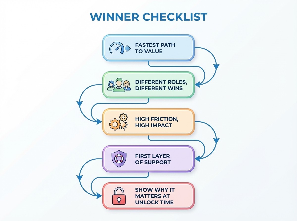 Process style onboarding infographic showing fastest path to value, role based wins, high friction high impact steps, first layer support, and feature unlock moments.