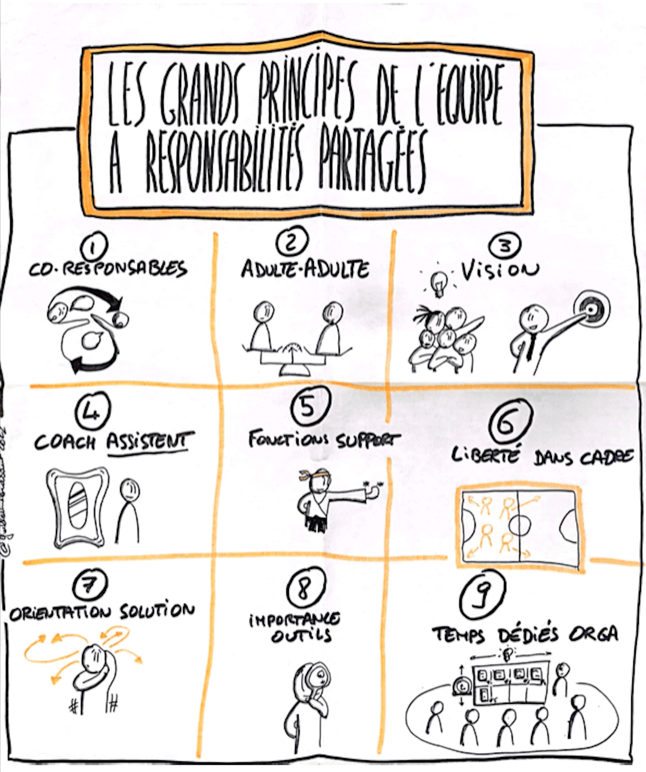 Sketchnote des neuf grands principes de l'équipe à responsabilités partagées : co-responsables, relation adulte-adulte, vision, coach assistant, fonctions support, liberté dans un cadre, orientation solution, importance des outils, temps dédiés à l'organisation