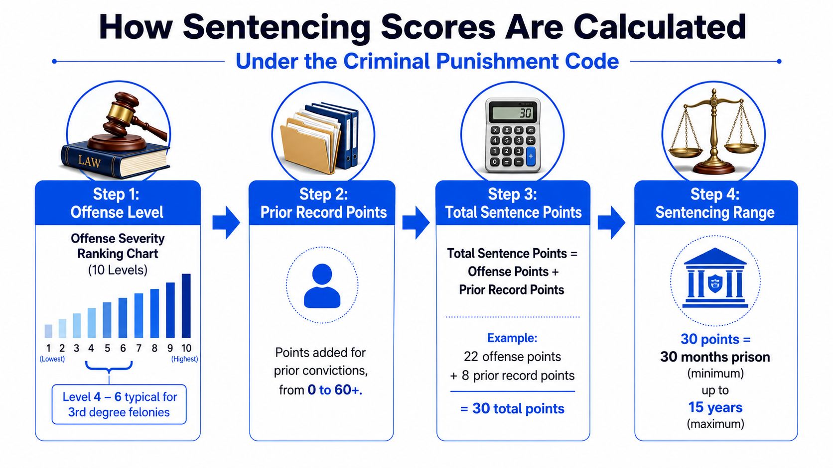 A four-step infographic showing how sentencing scores are calculated using the criminal punishment code system.