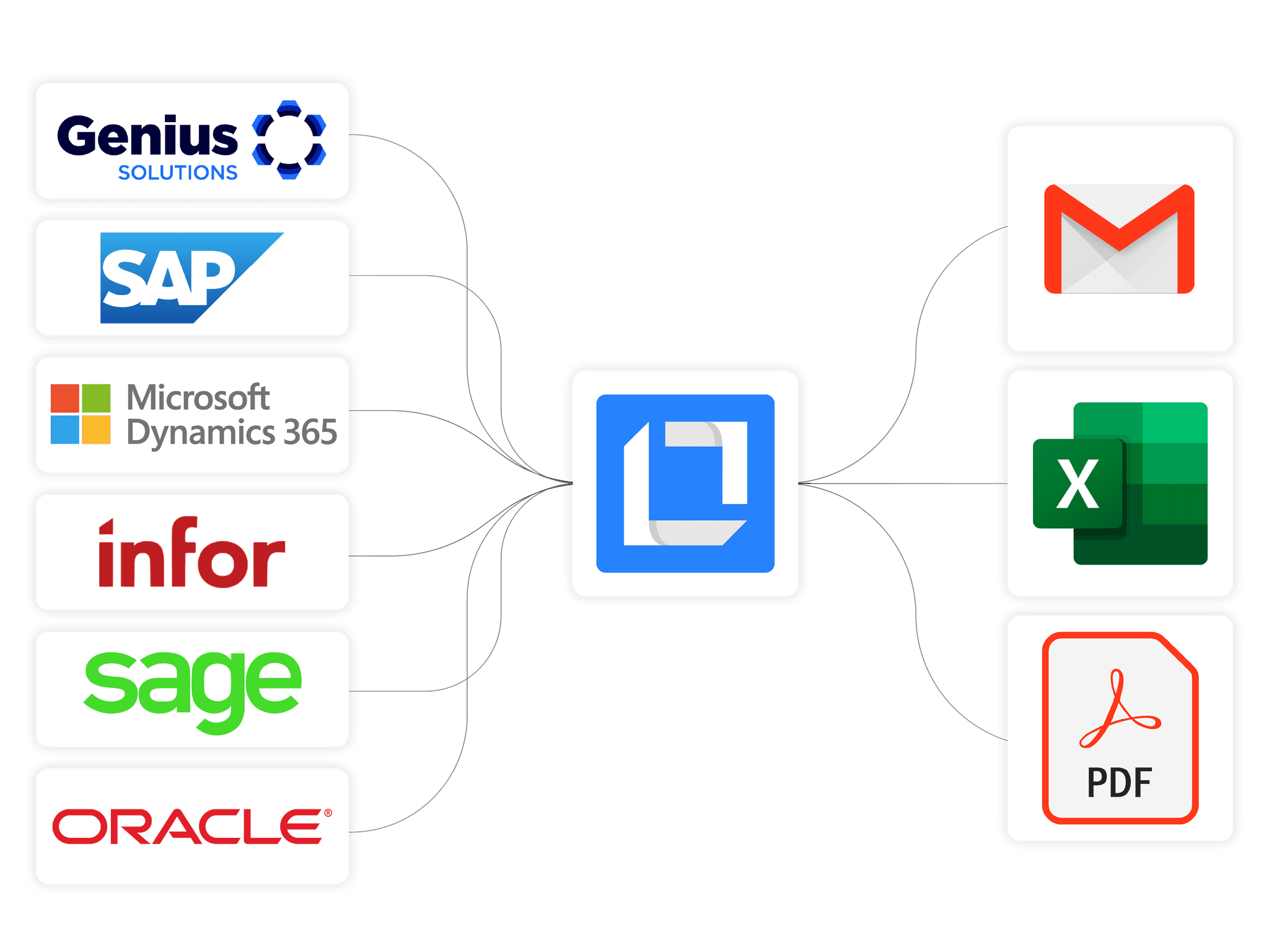 Connect with Genius ERP SAP Microsoft Dynamics Infor Sage Oracle