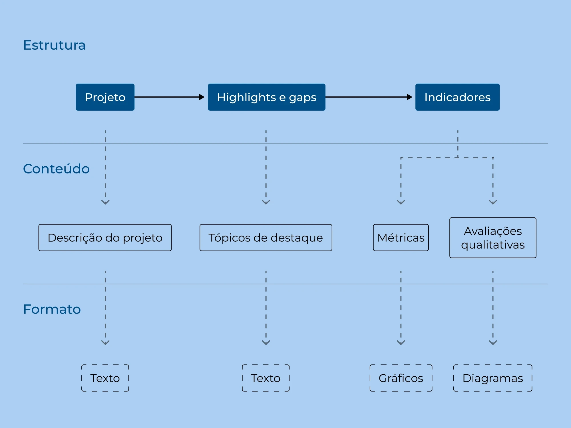 Estrutura de conteúdo do projeto