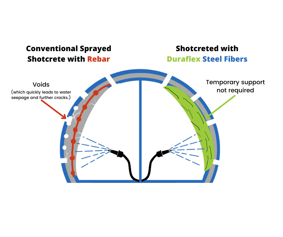 HOW STEEL FIBERS HELP IN TUNNEL SHOTCRETE
