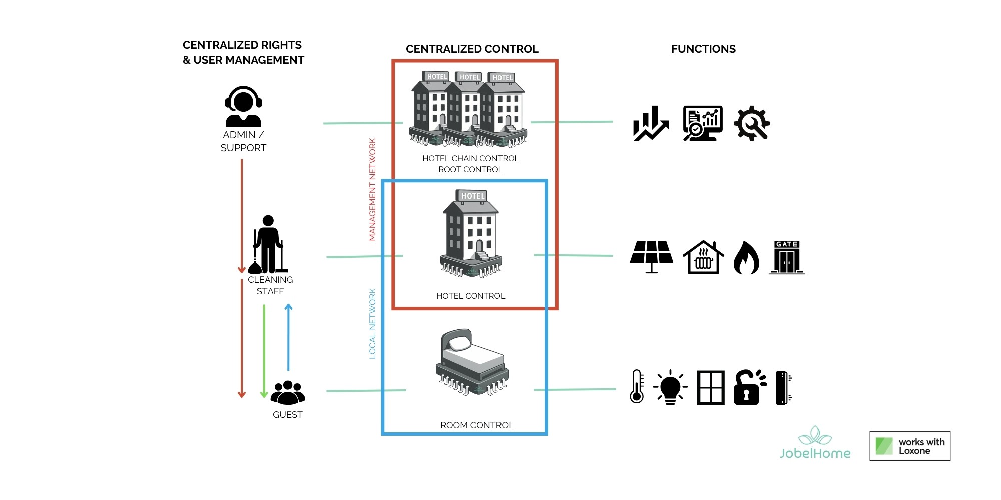 Hotel energy comparison showing how JobelHome and Loxone reduce heating and cooling costs on unused floors by automating room control