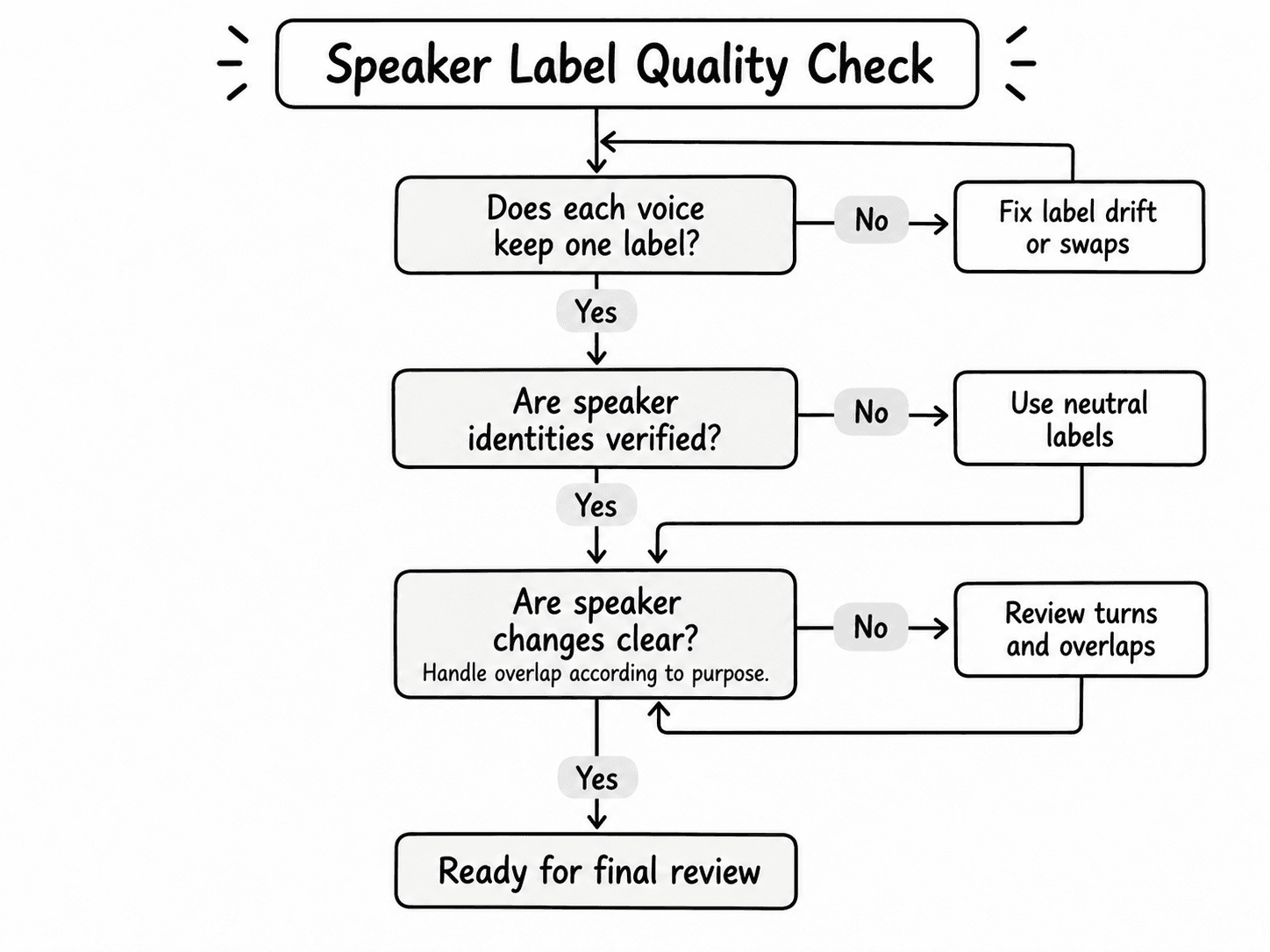 Black-and-white flowchart showing how to check speaker label consistency, verify speaker identities, review speaker changes and overlaps, and prepare a transcript for final review.