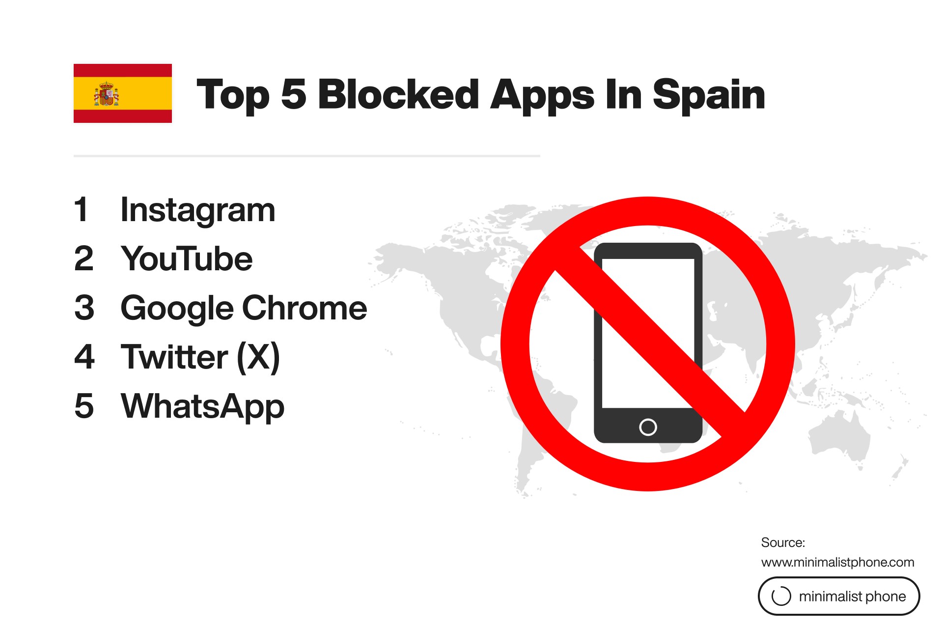 Top 5 blocked apps in Spain: Instagram, YouTube, Google Chrome, Twitter X, and WhatsApp