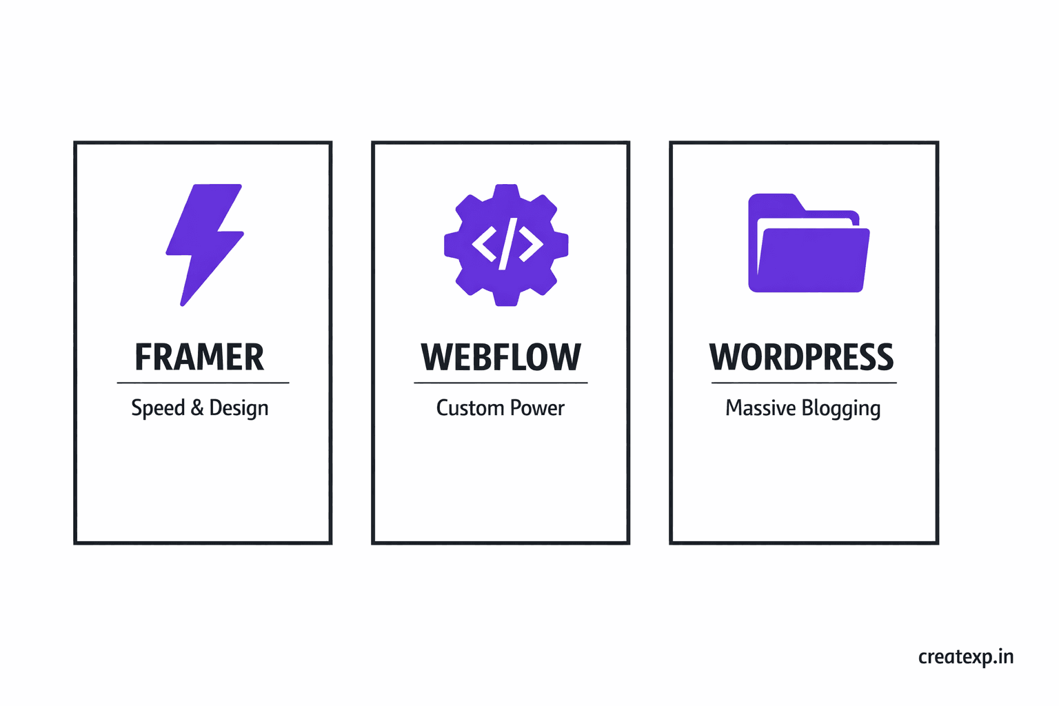 A visual comparison chart showing Framer for design speed, Webflow for custom scaling power, and WordPress for heavy content blogging.